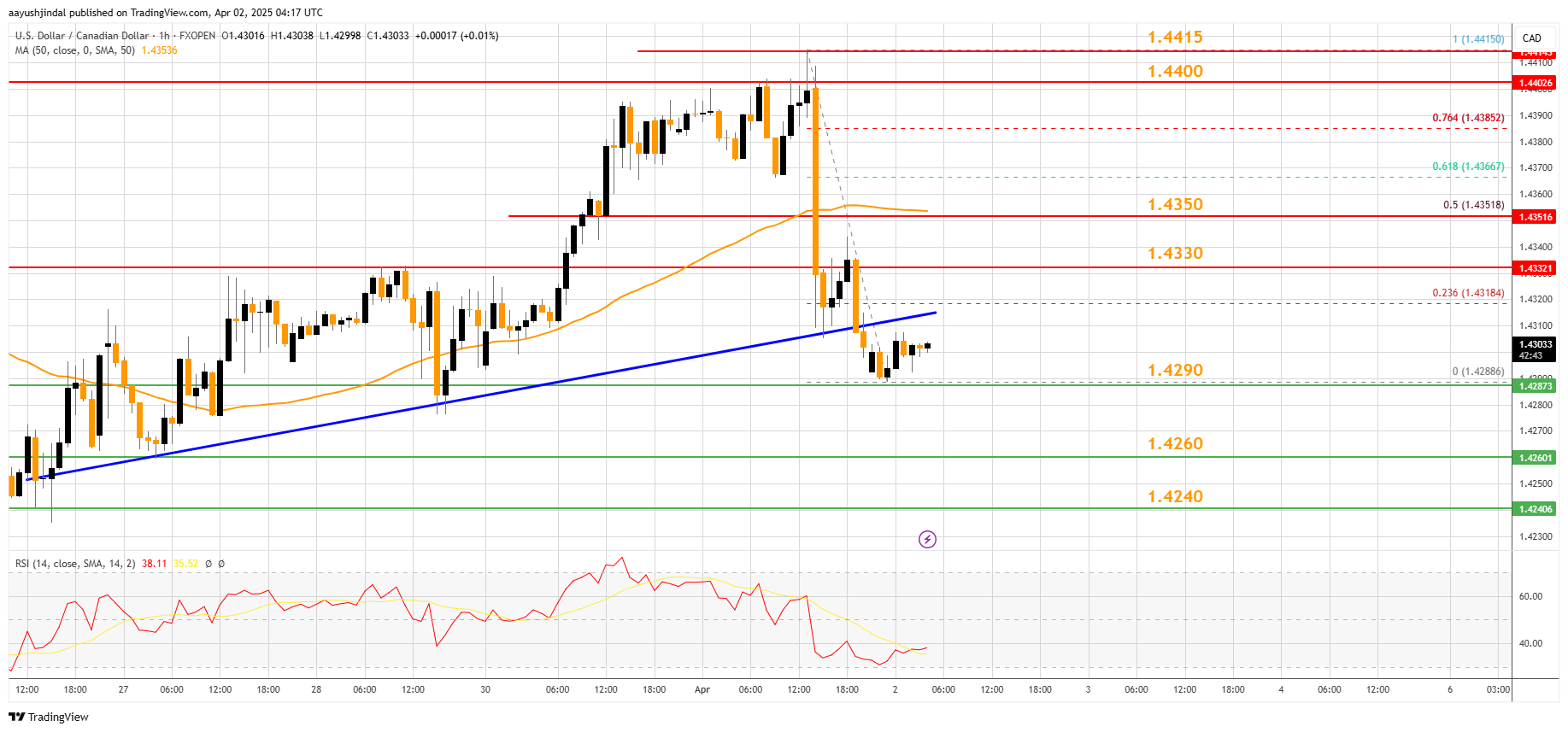 FXOPEN:USDCAD Chart Image by aayushjindal