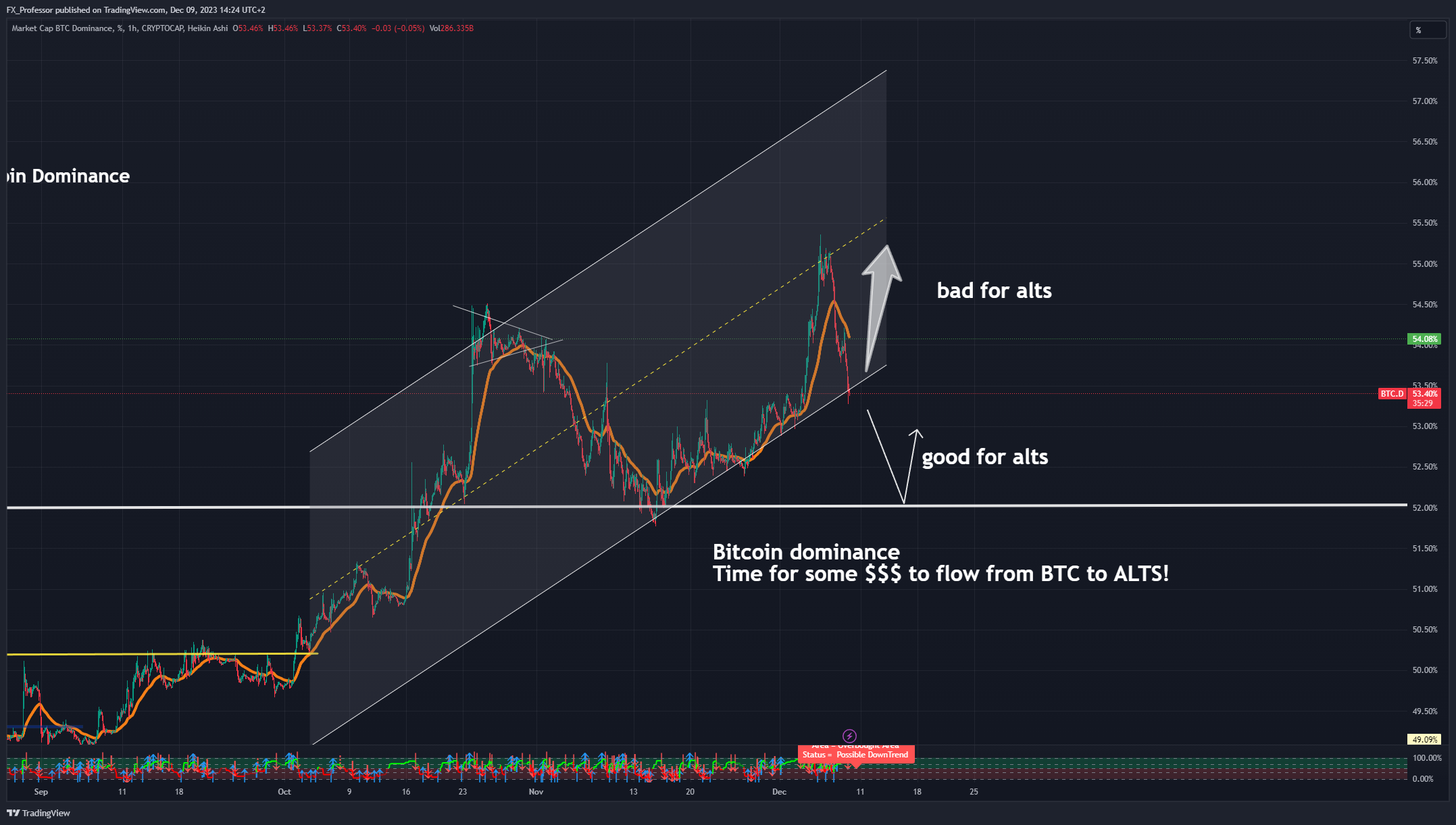 CRYPTOCAP:BTC.D Chart Image by FX_Professor
