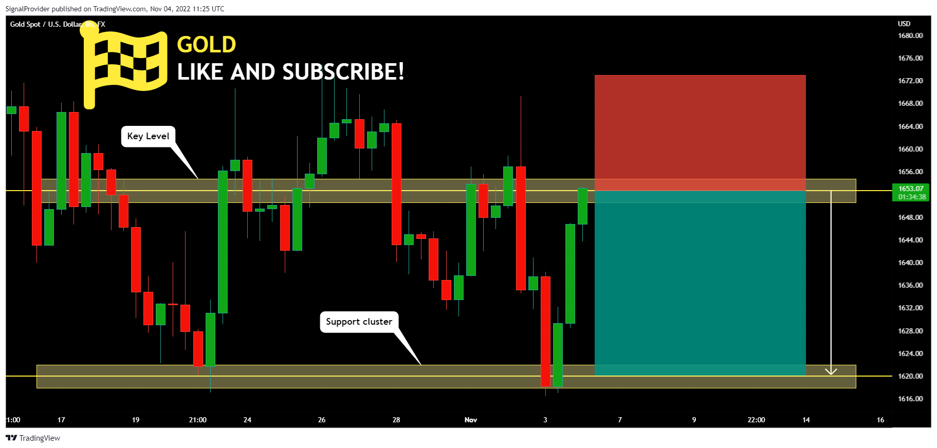 FX:XAUUSD Chart Image by SignalProvider