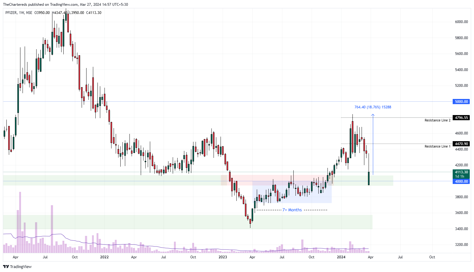 NSE:PFIZER Chart Image by TheChartereds