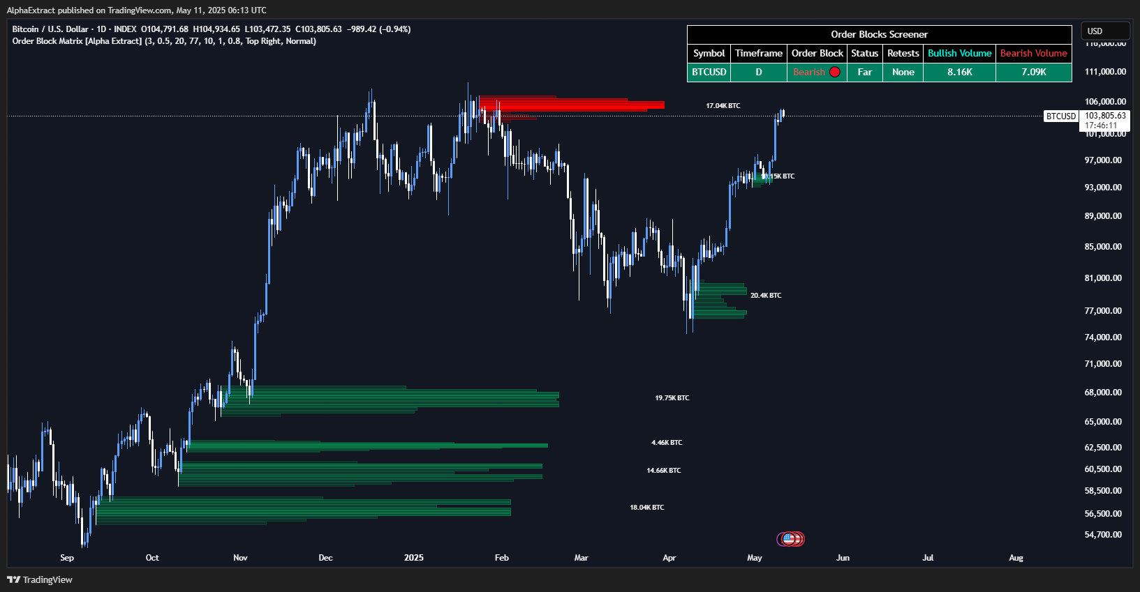 INDEX:BTCUSD Chart Image by AlphaExtract
