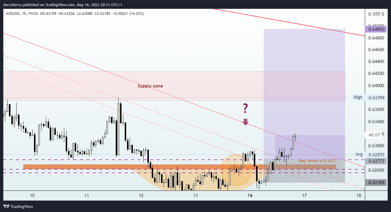 FX:NZDUSD Chart Image by darcsherry