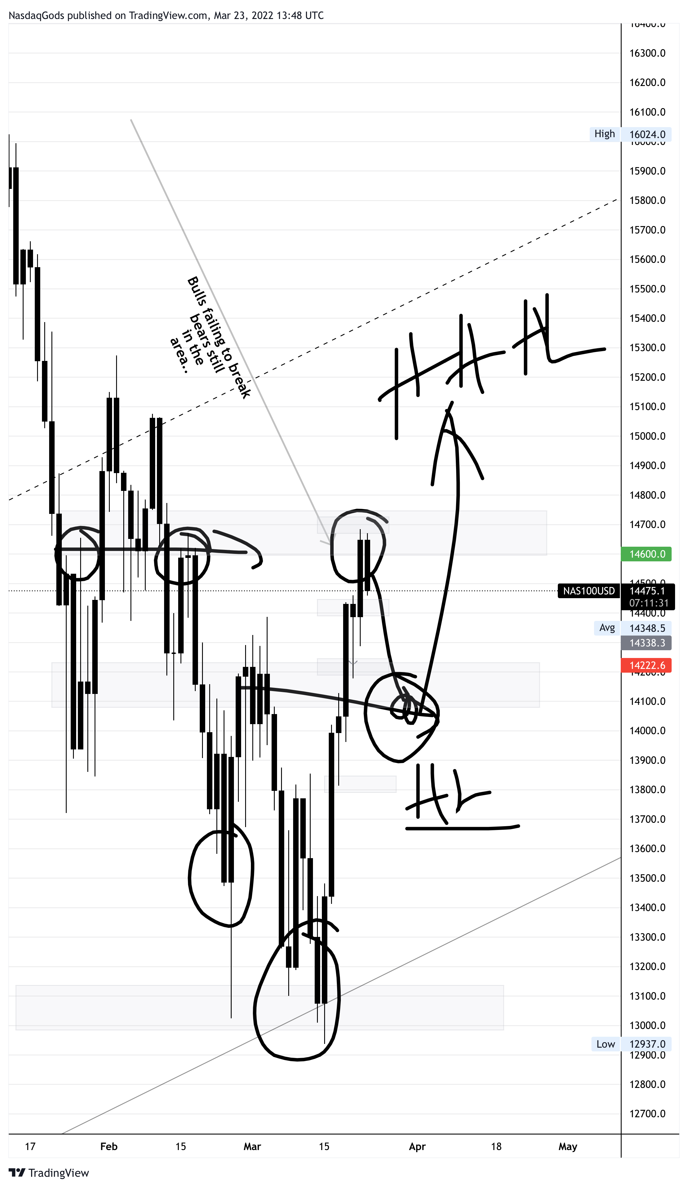 OANDA:NAS100USD Chart Image by lazyluchi