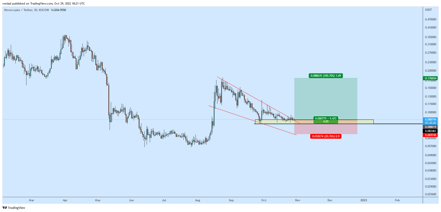 KUCOIN:NWCUSDT Chart Image by weslad