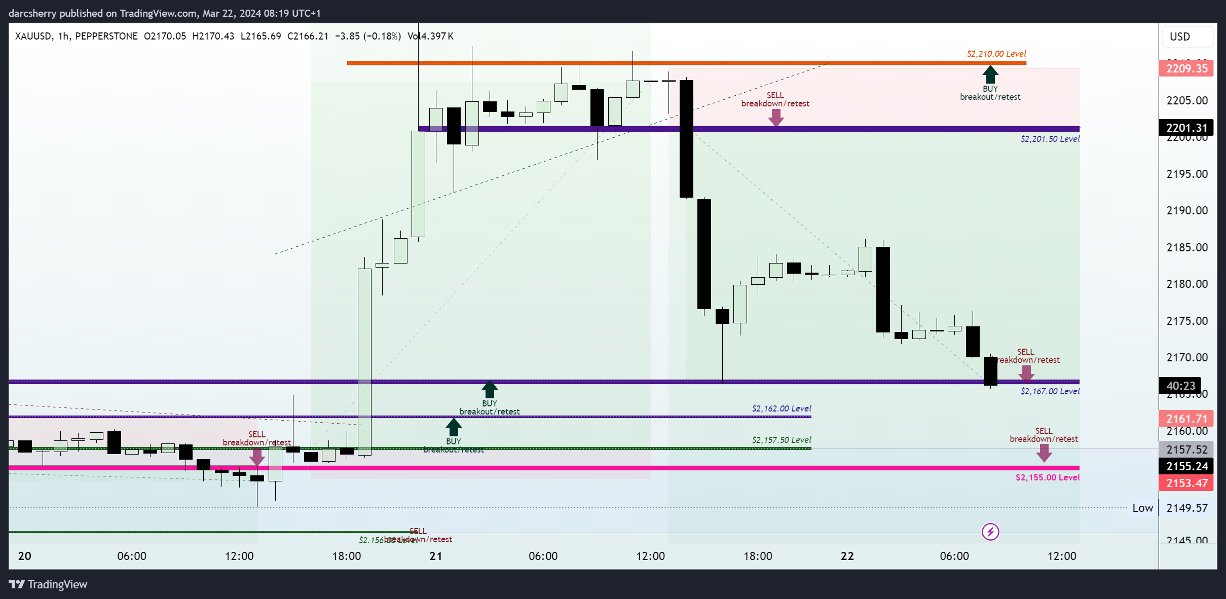 PEPPERSTONE:XAUUSD Chart Image by darcsherry