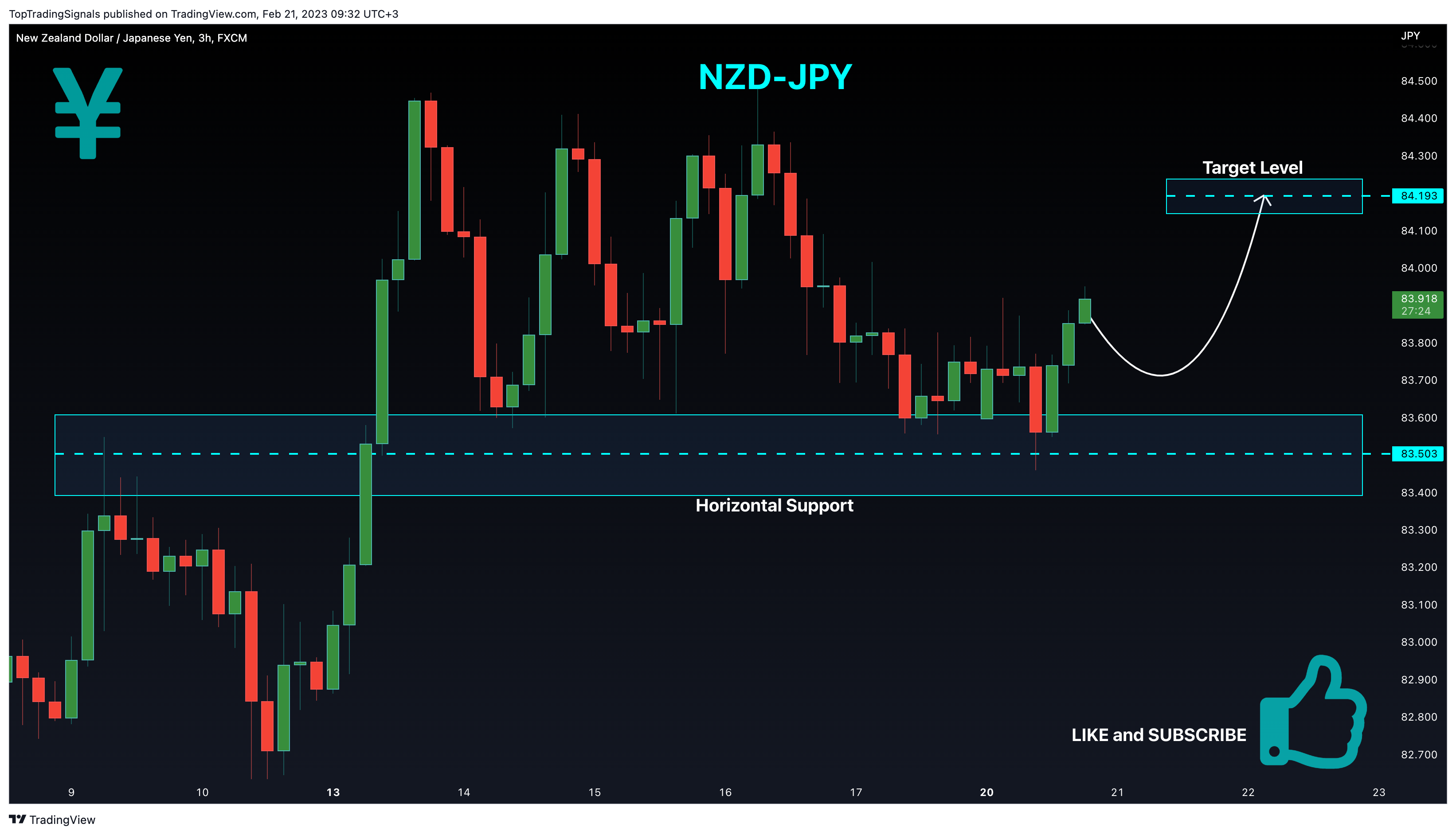 FX:NZDJPY Chart Image by TopTradingSignals