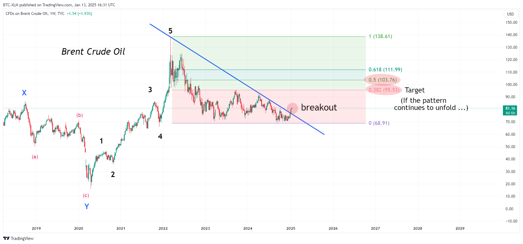 TVC:UKOIL Chart Image by BTC-XLM