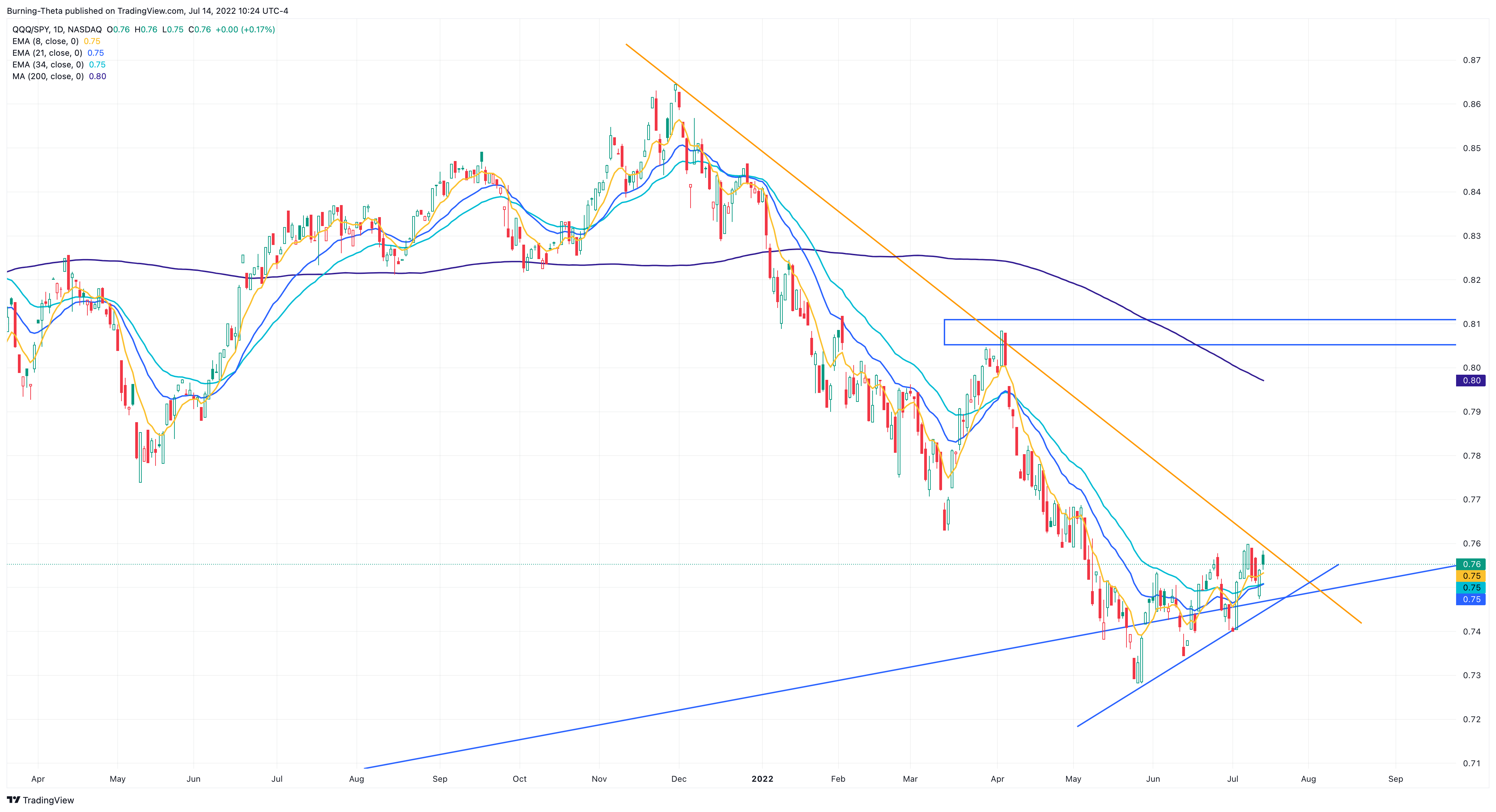 NASDAQ:QQQ/AMEX:SPY Chart Image by SquishTrade