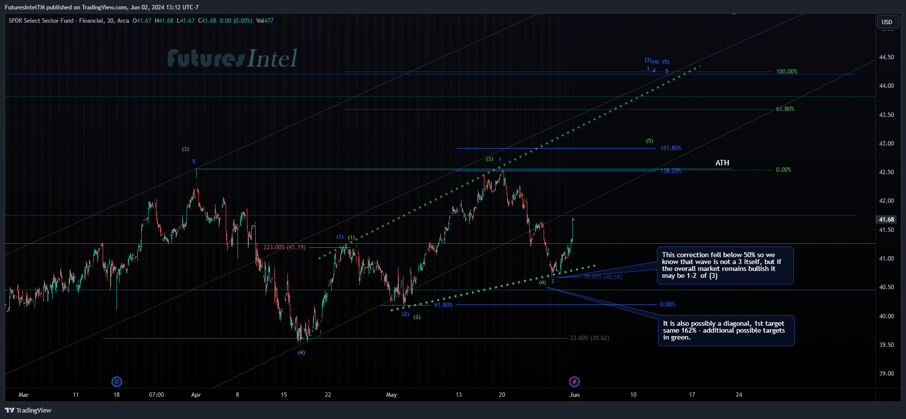BATS:XLF Chart Image by FuturesIntelTM