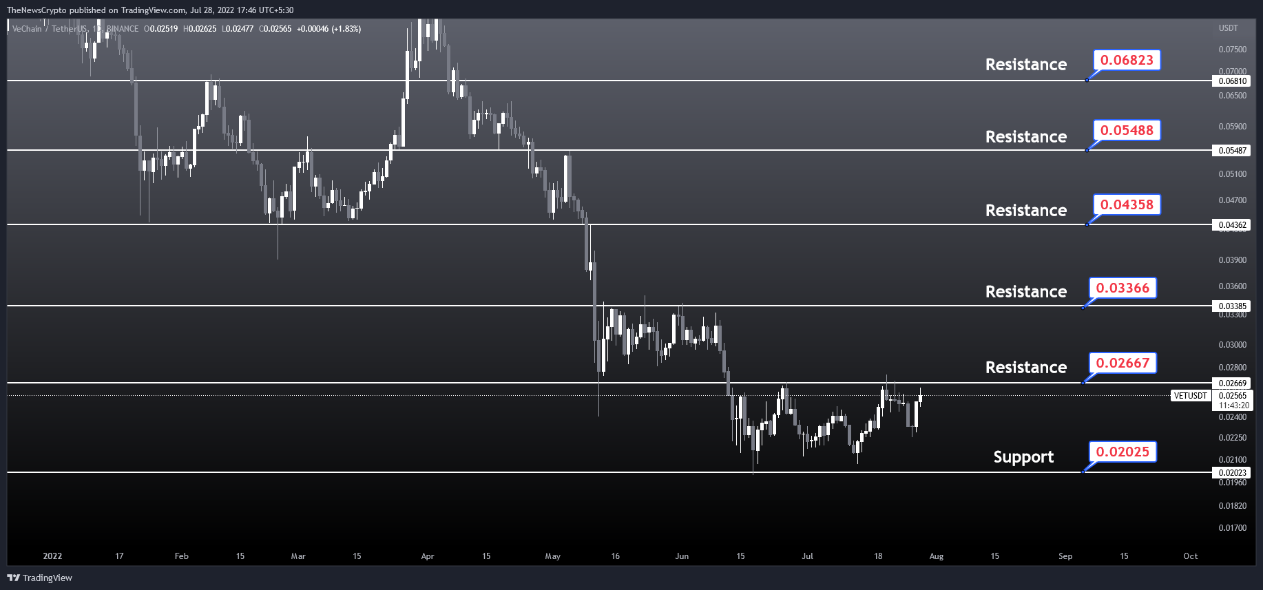 BINANCE:VETUSDT Chart Image by TheNewsCrypto