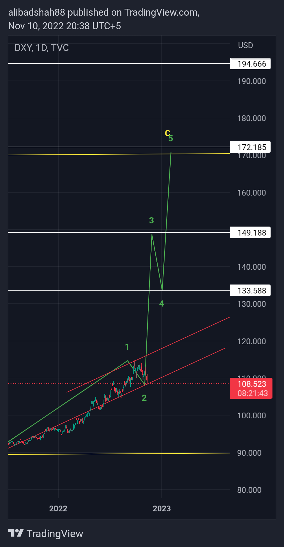 TVC:DXY Chart Image by alibadshah88