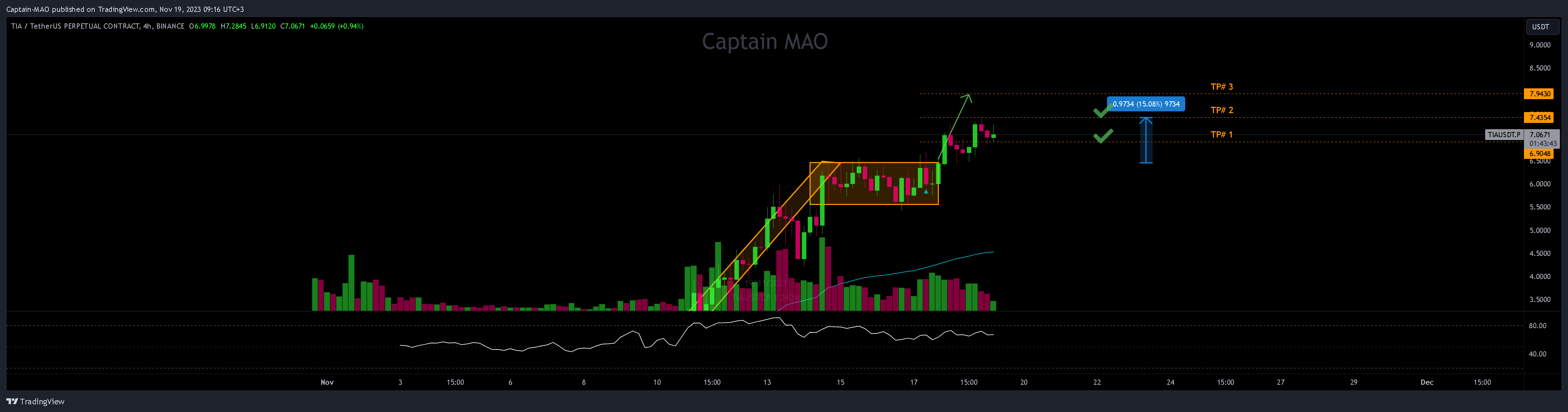 BINANCE:TIAUSDT.P Chart Image by Captain-MAO