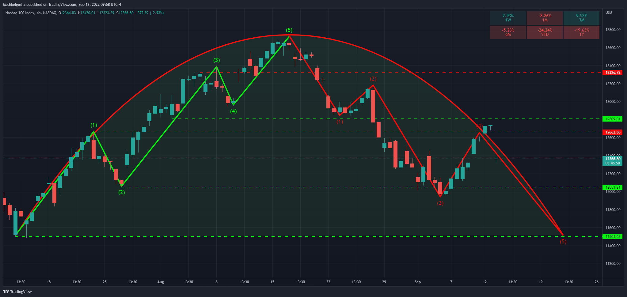 NASDAQ:NDX Chart Image by Moshkelgosha
