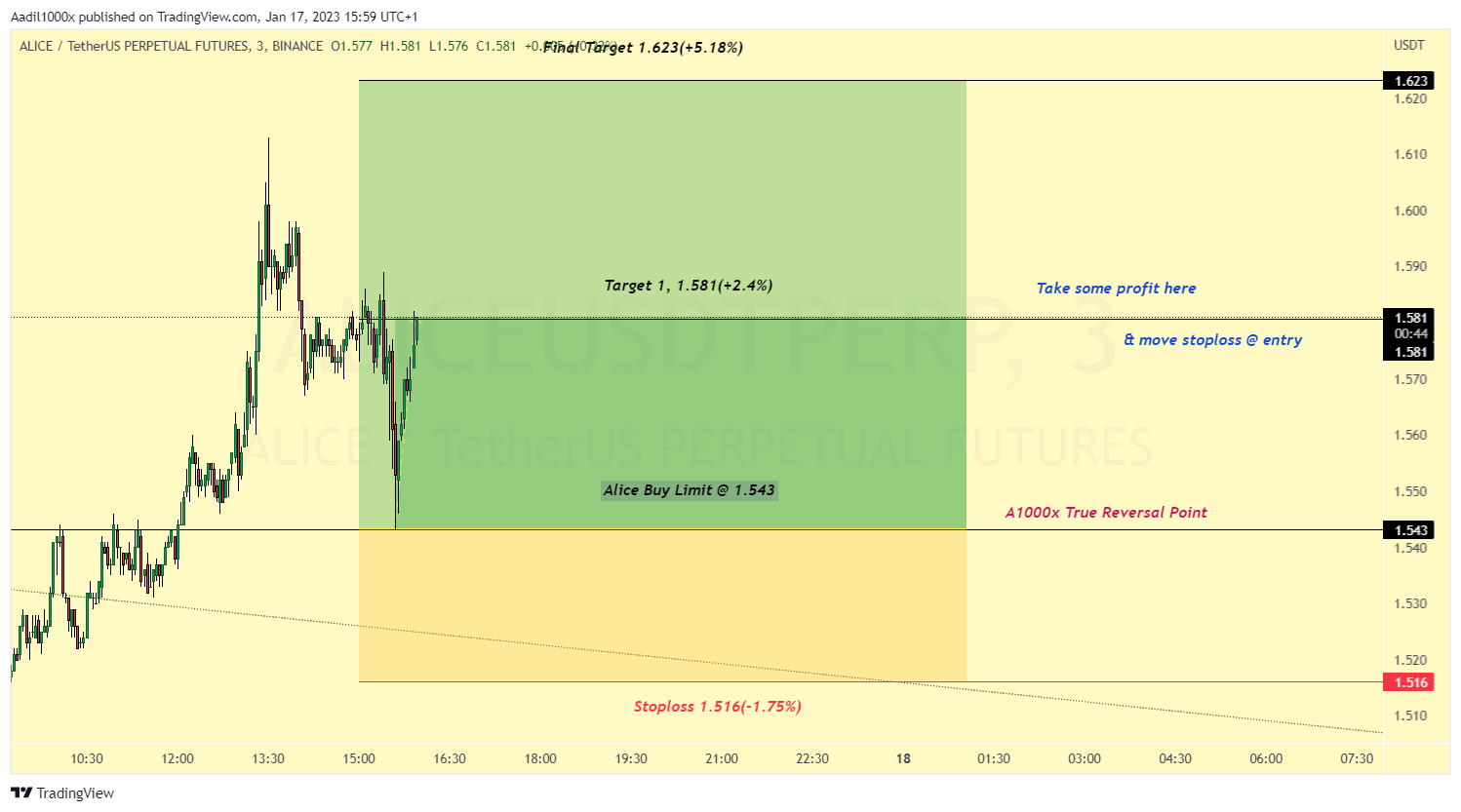 BINANCE:ALICEUSDTPERP Chart Image by Aadil1000x
