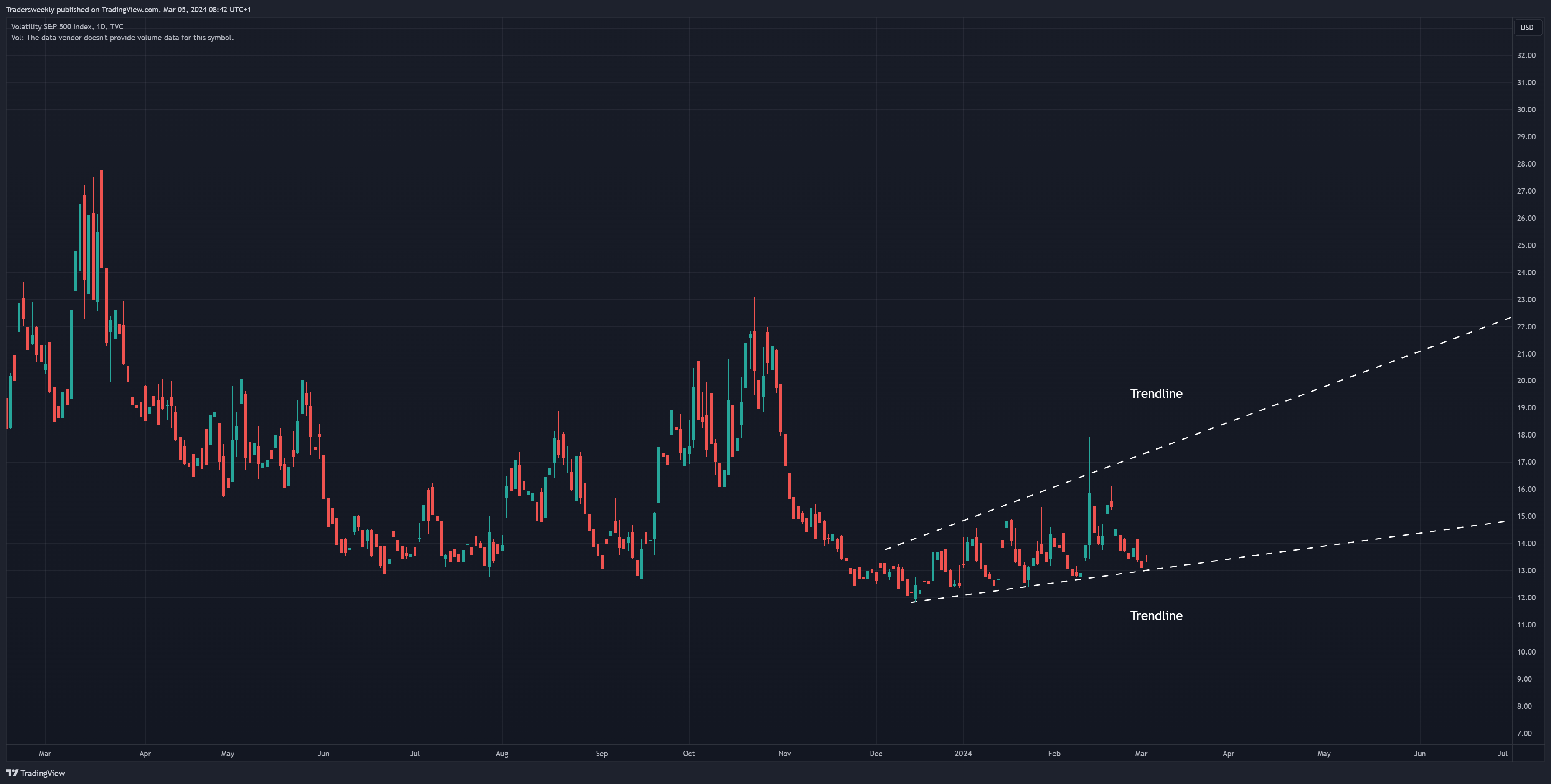 TVC:VIX Chart Image by Tradersweekly