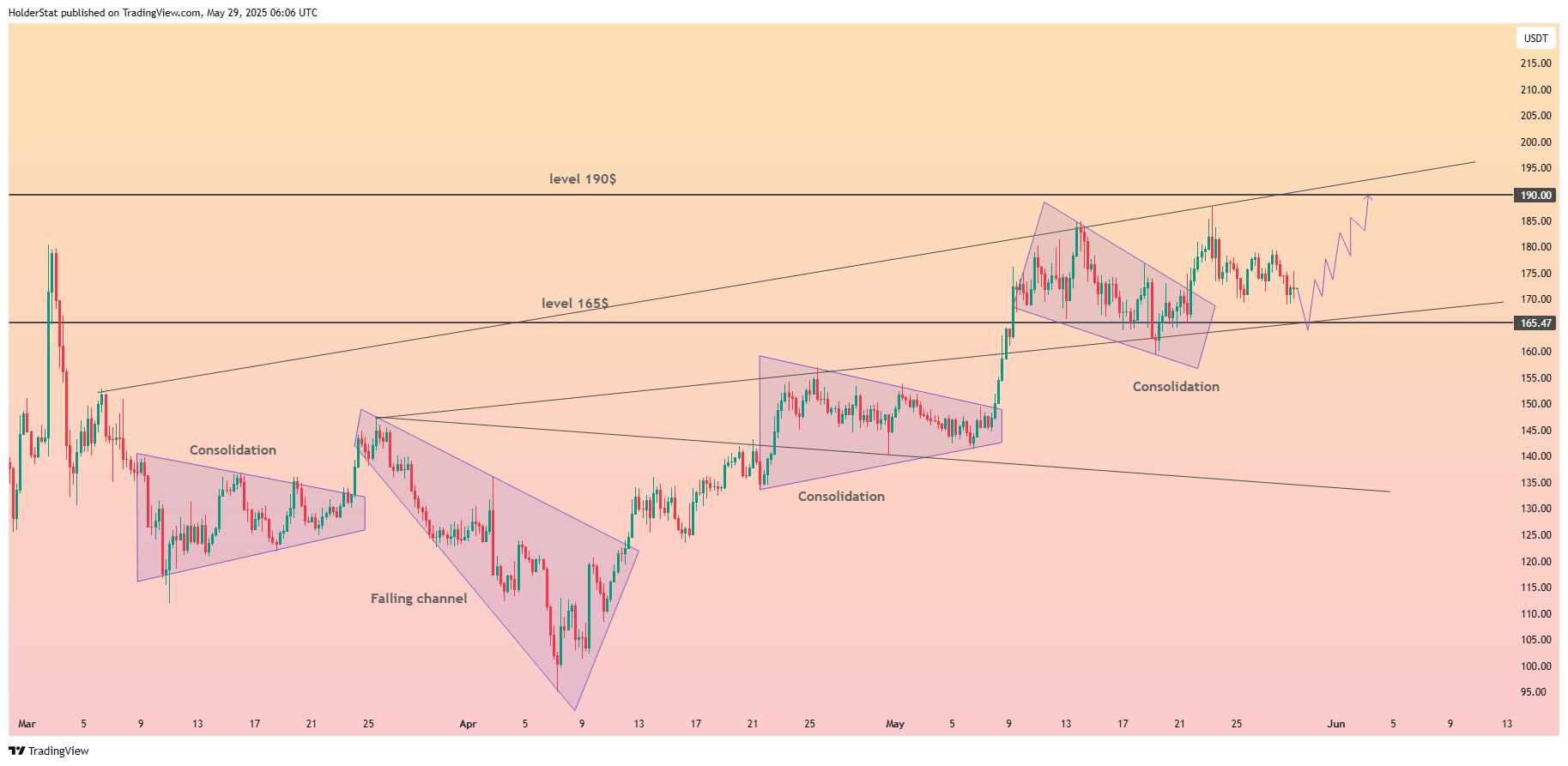 BYBIT:SOLUSDT Chart Image by HolderStat