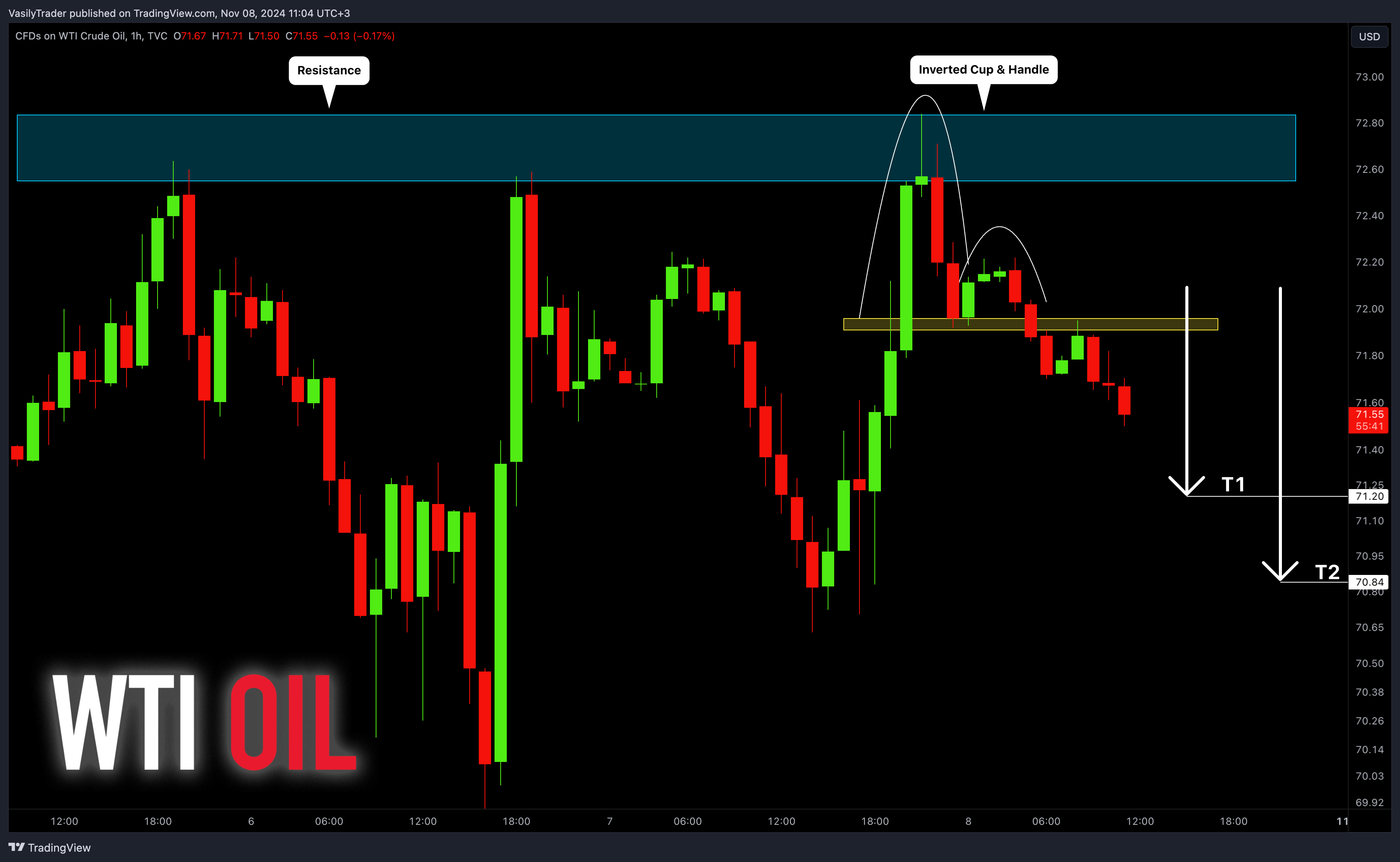 TVC:USOIL Chart Image by VasilyTrader