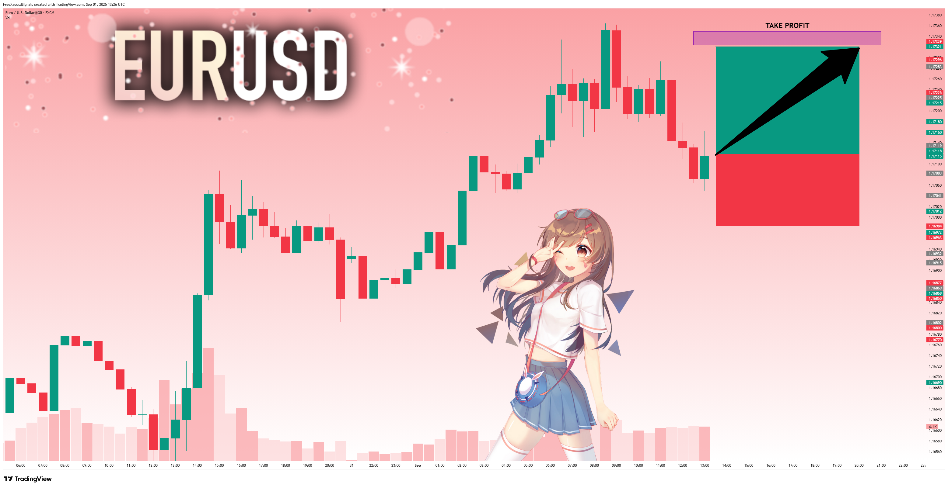 FX:EURUSD Chart Image by FreeXauusdSignals