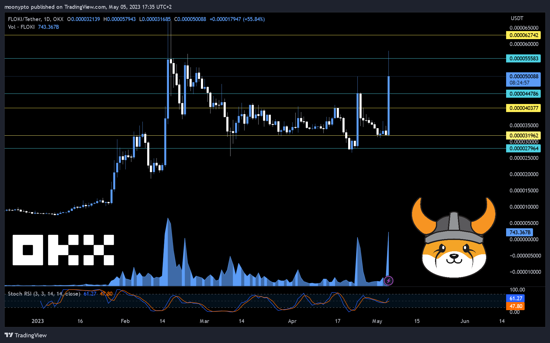 OKX:FLOKIUSDT Chart Image by moonypto