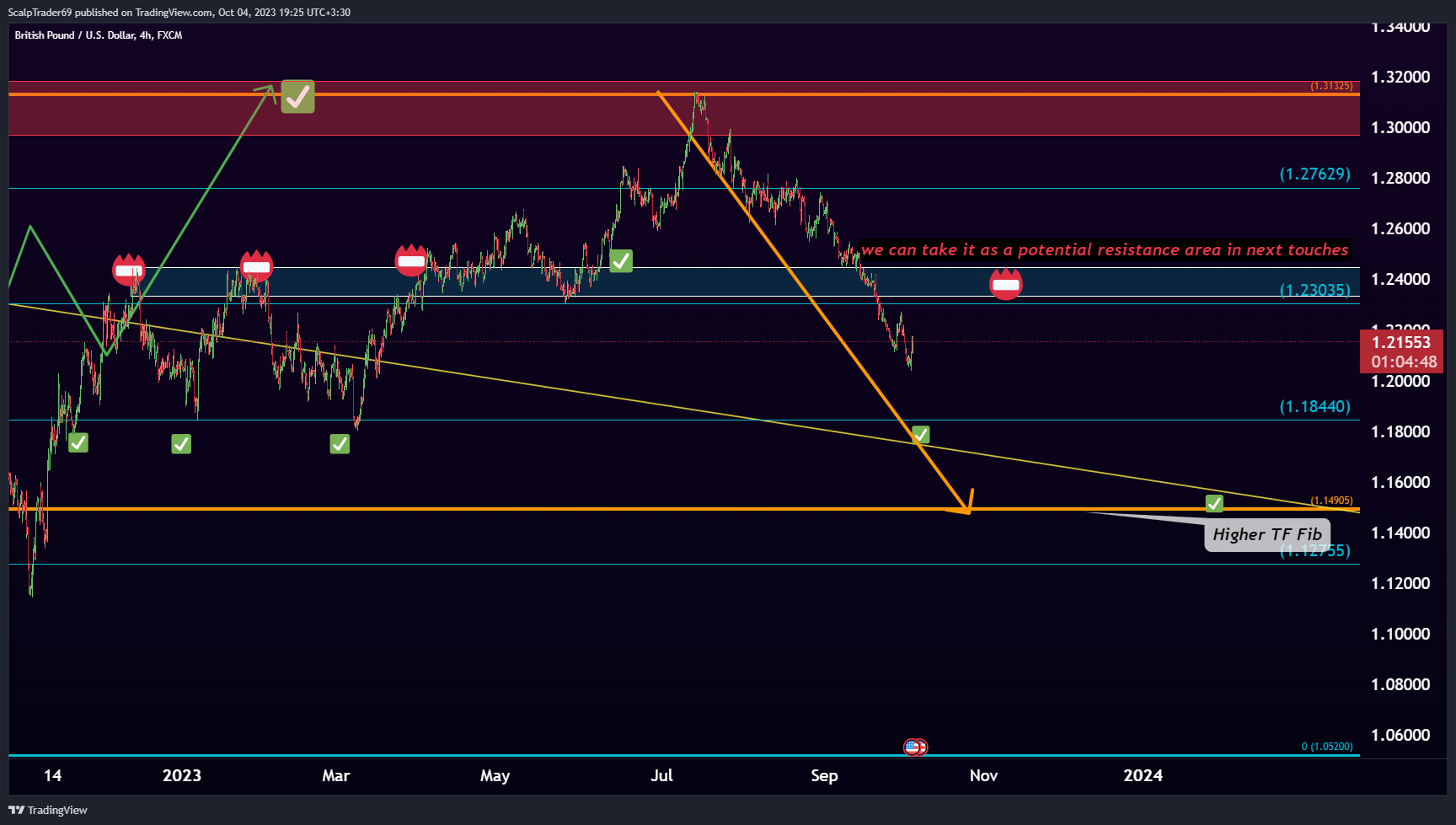 FX:GBPUSD Chart Image by HesamUNT