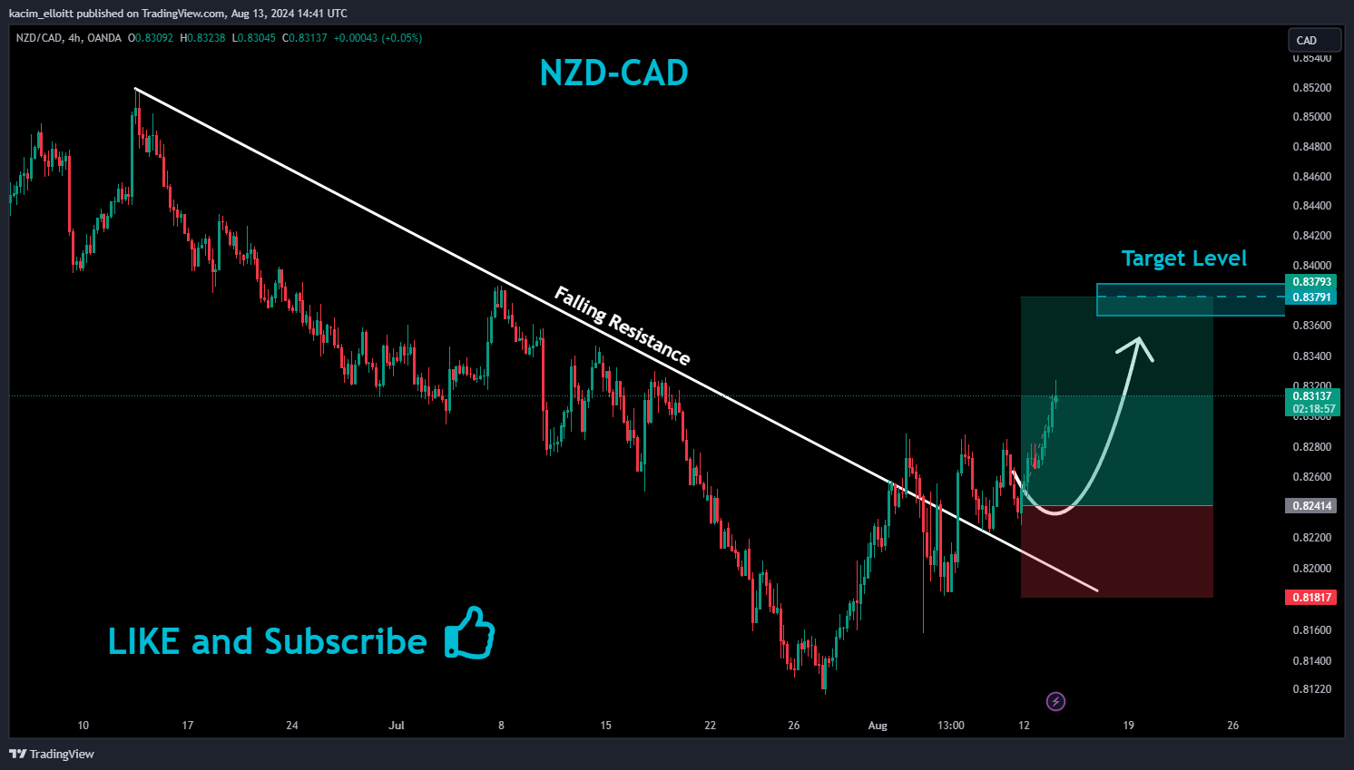 OANDA:NZDCAD Chart Image by kacim_elloitt
