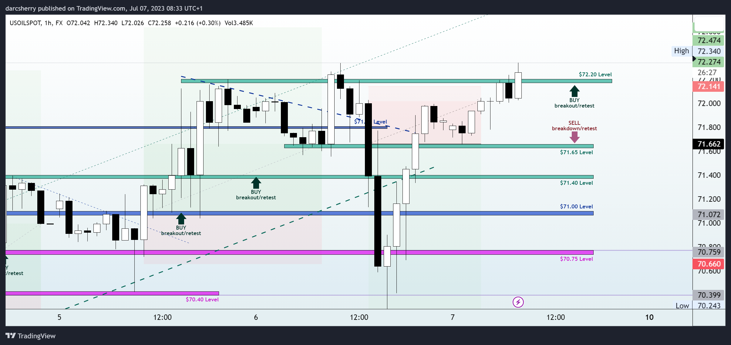 FX:USOILSPOT Chart Image by darcsherry