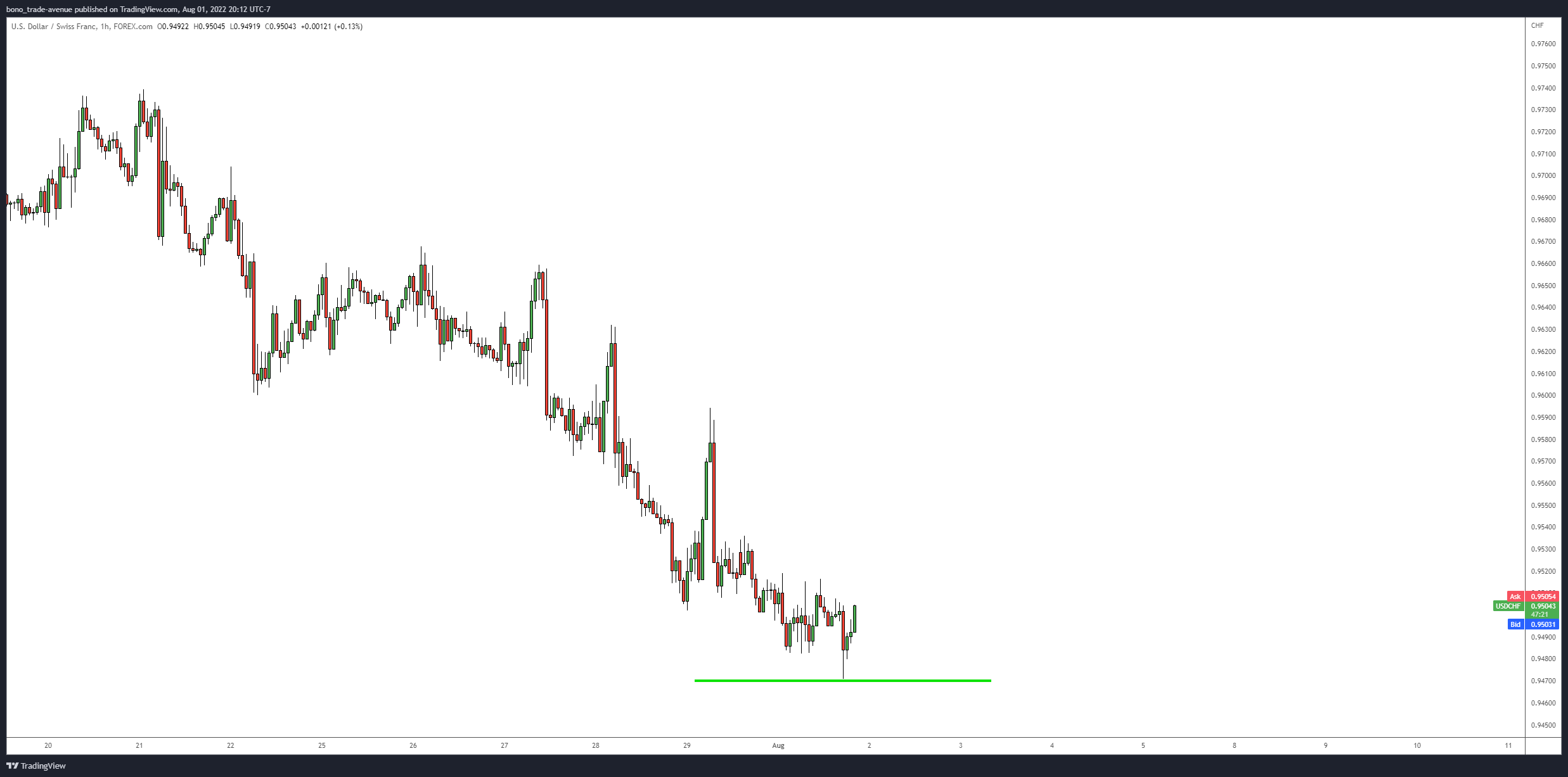 FOREXCOM:USDCHF Chart Image by bono_trade-avenue