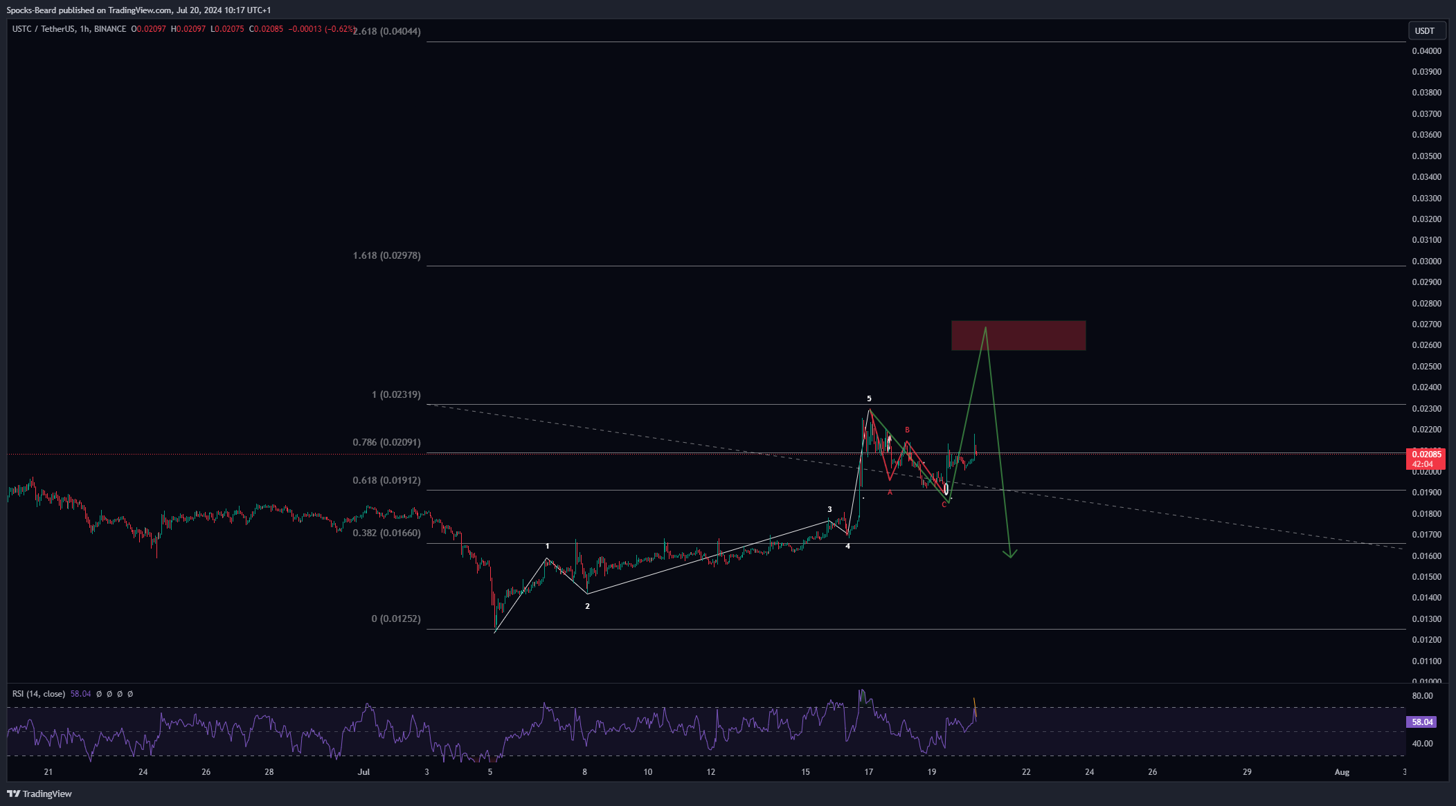 BINANCE:USTCUSDT Chart Image by Spocks-Beard