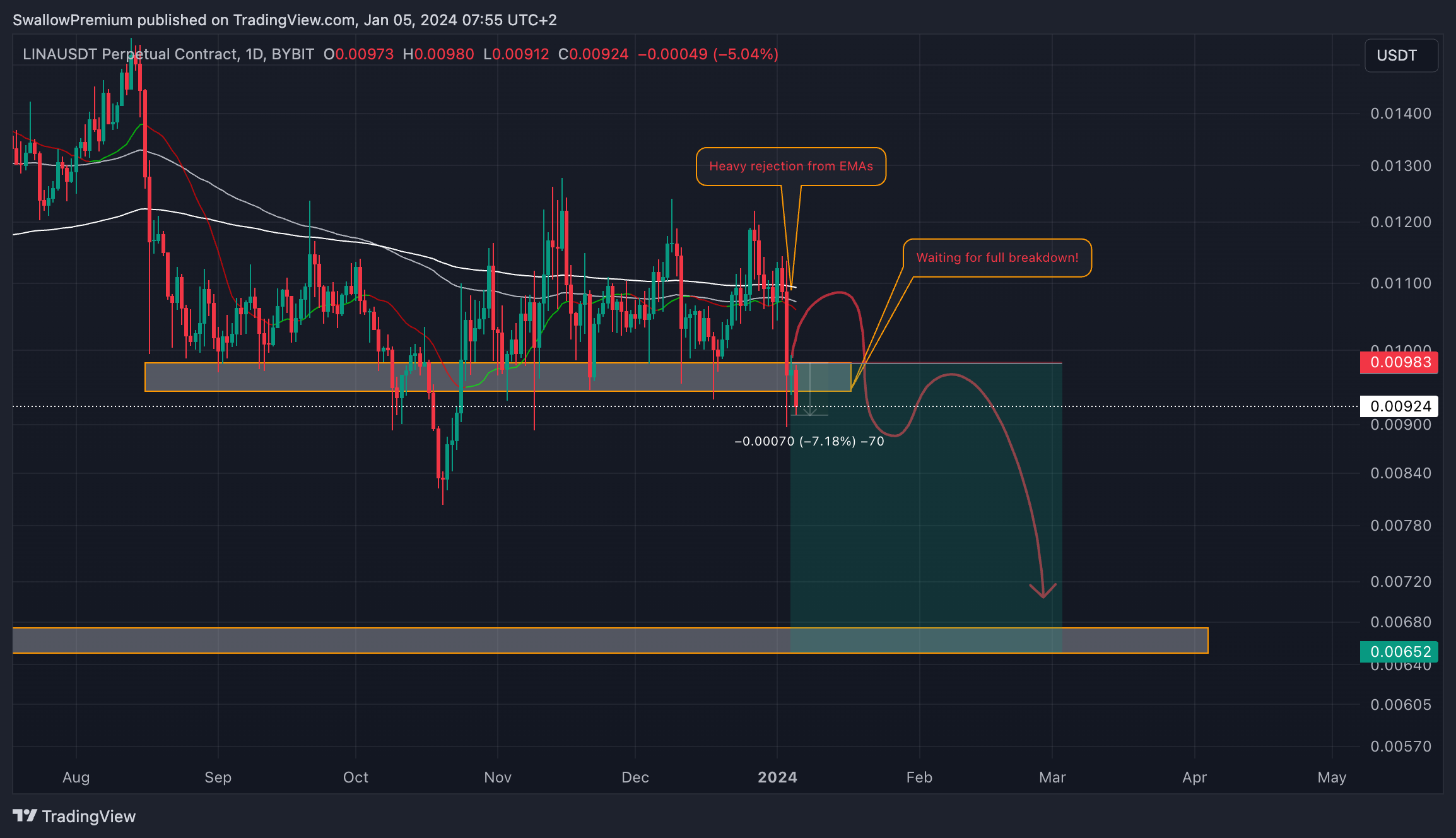 BYBIT:LINAUSDT.P Chart Image by SwallowAcademy