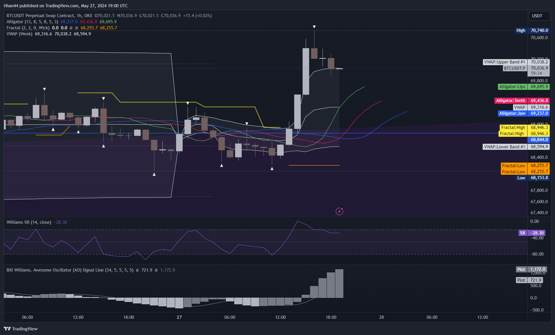 OKX:BTCUSDT.P Chart Image by Hhan44