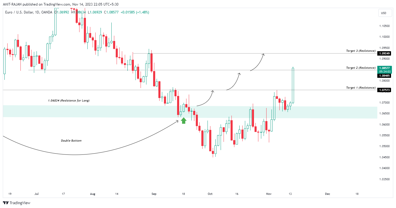 OANDA:EURUSD Chart Image by AMIT-RAJAN