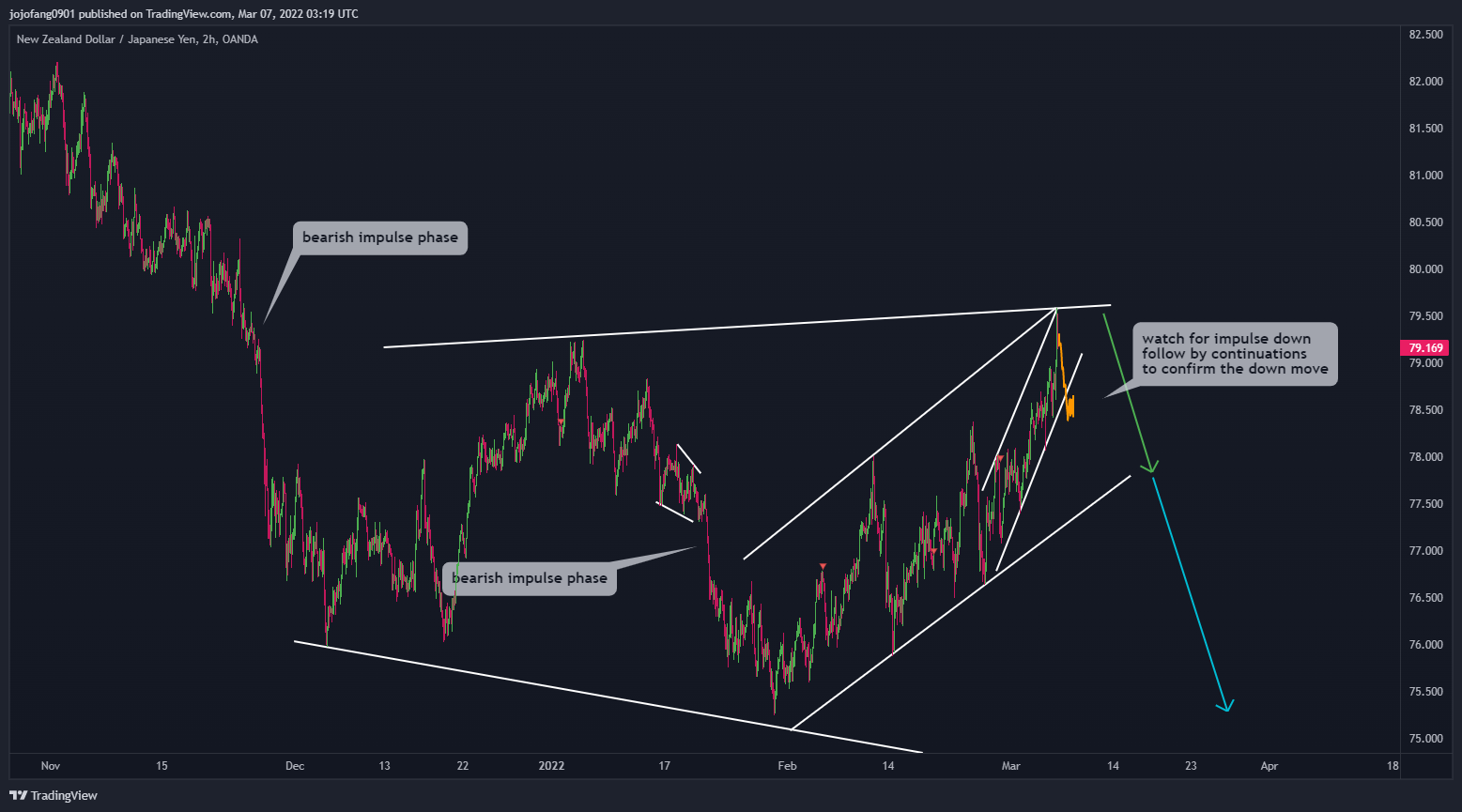 OANDA:NZDJPY Chart Image by jojofang0901