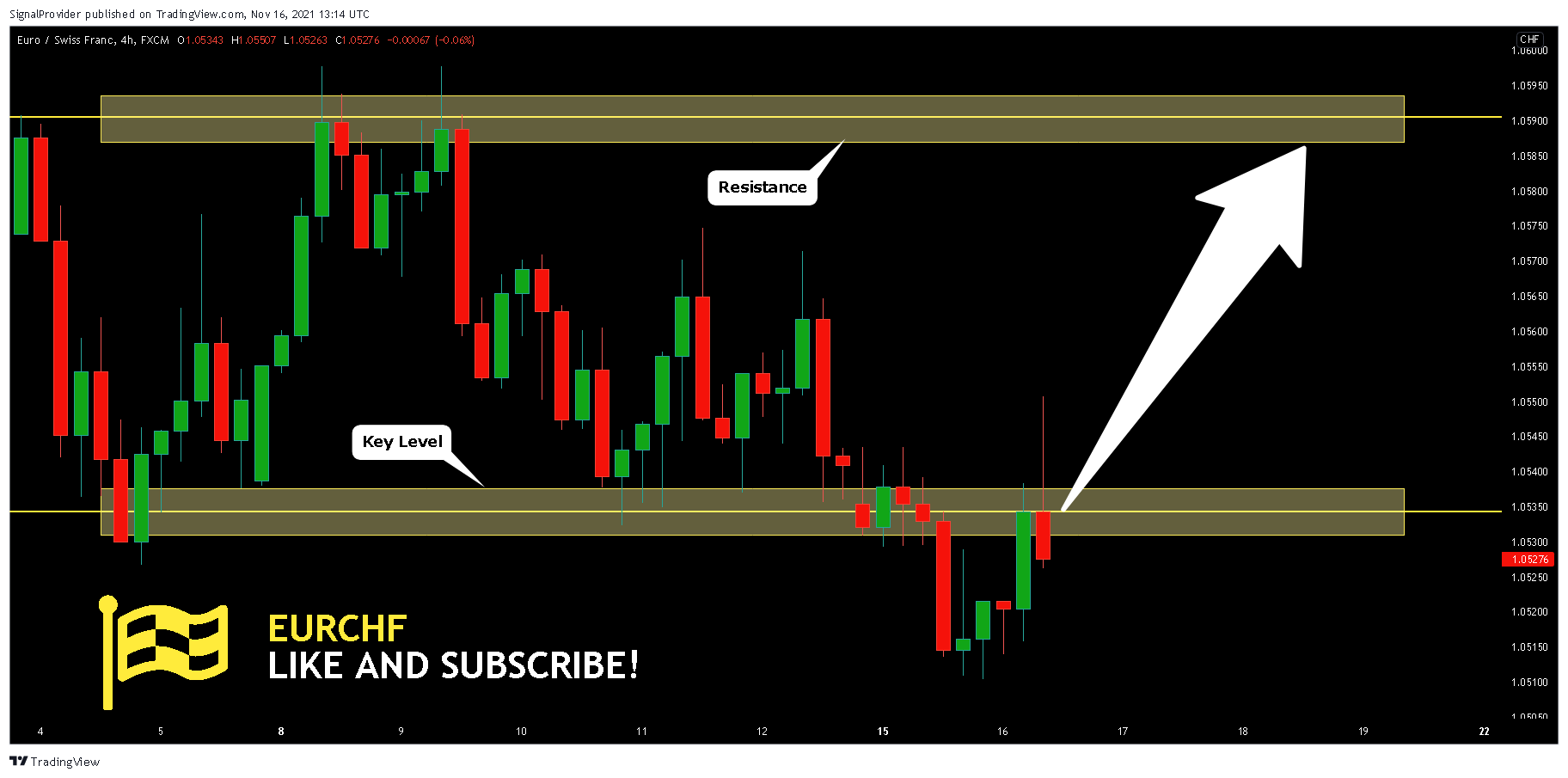 FX:EURCHF Chart Image by SignalProvider
