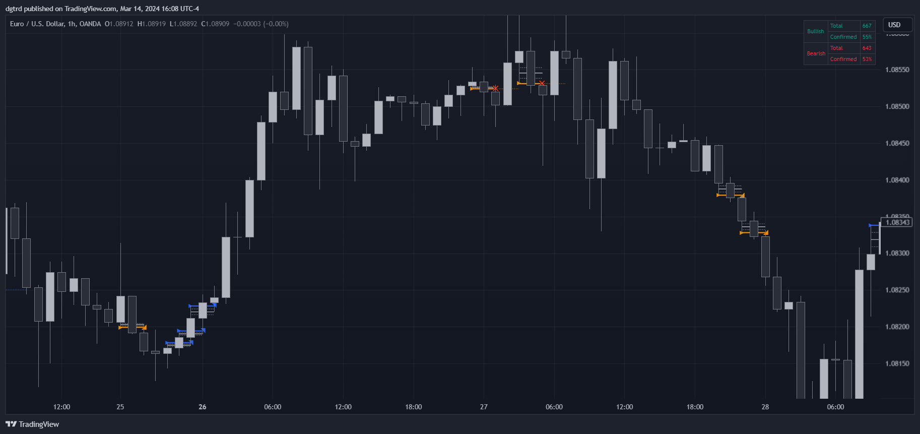 OANDA:EURUSD Chart Image by dgtrd