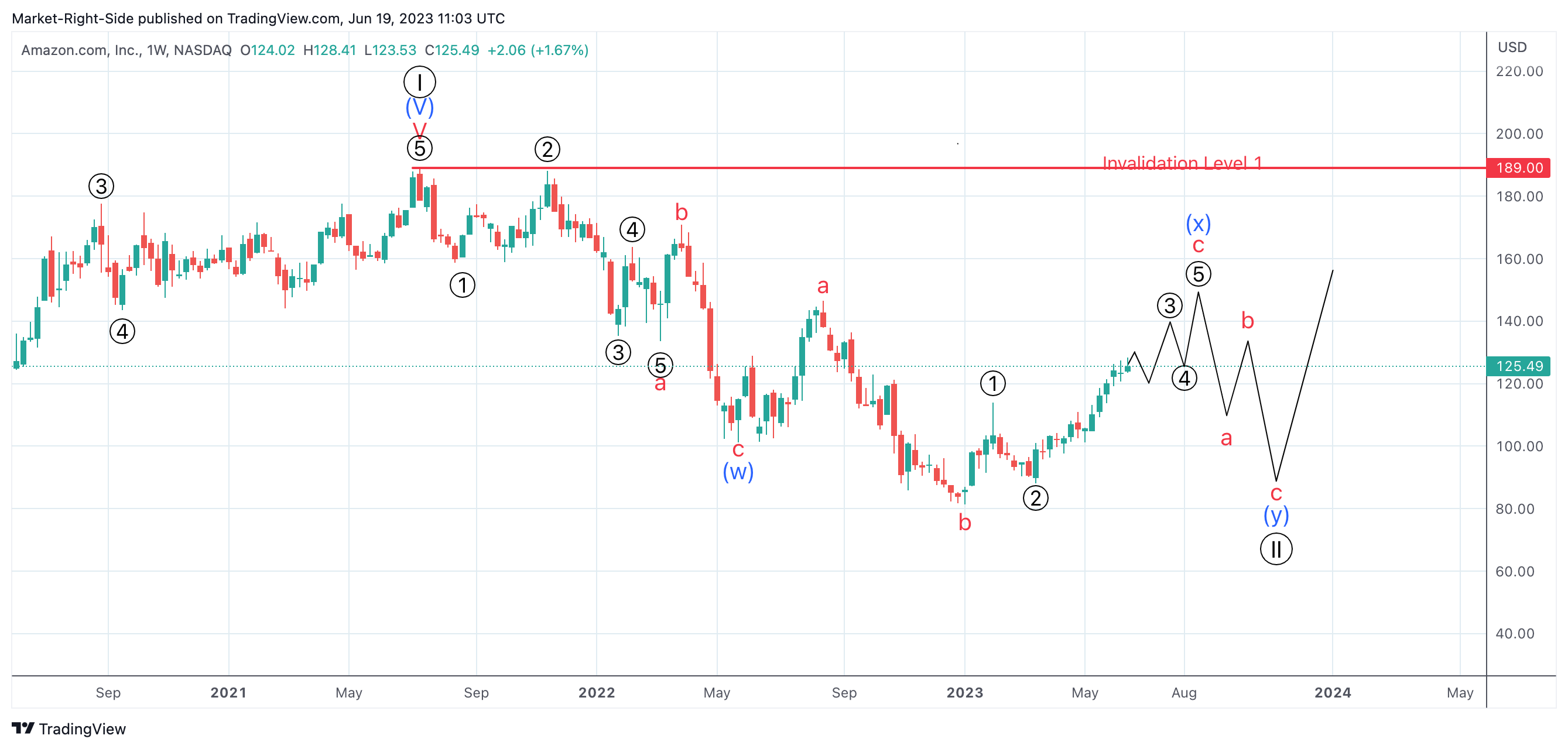 NASDAQ:AMZN Chart Image by Market-Right-Side