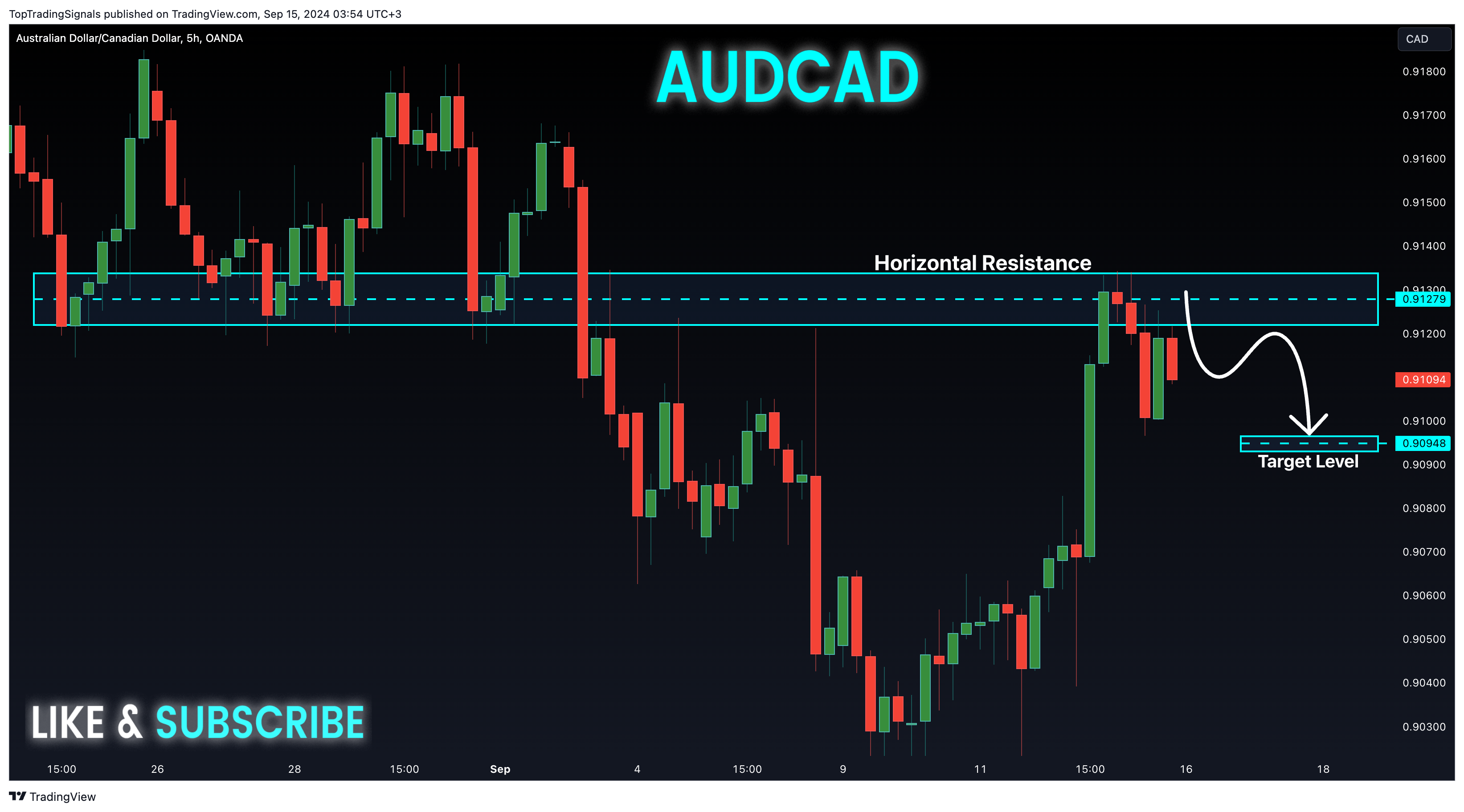 OANDA:AUDCAD Chart Image by TopTradingSignals