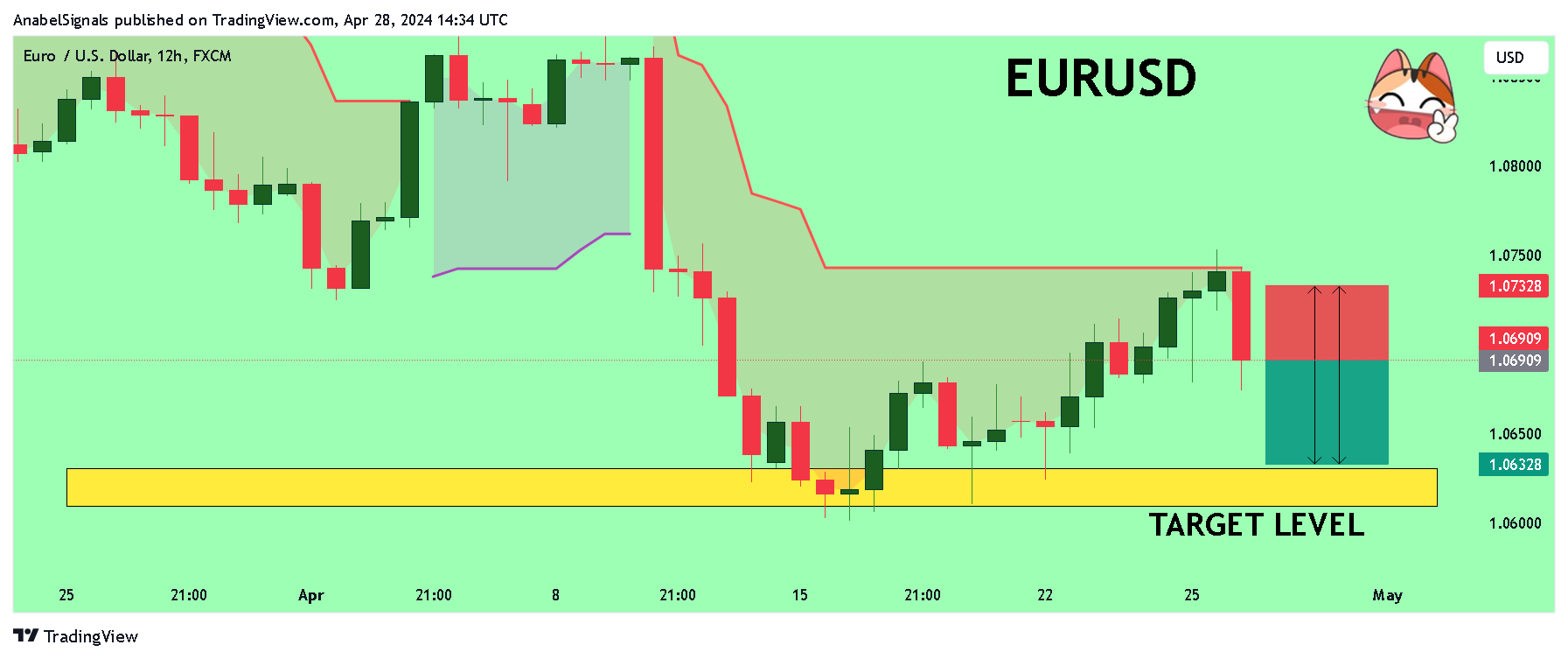 FX:EURUSD Chart Image by AnabelSignals