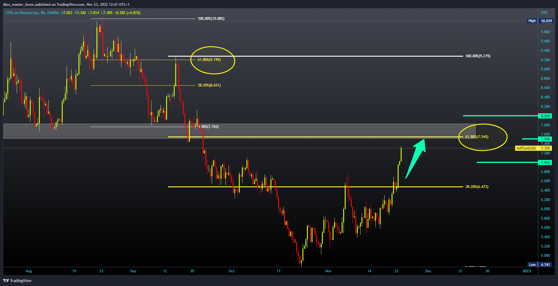OANDA:NATGASUSD Chart Image by Aleksin_Aleksandar