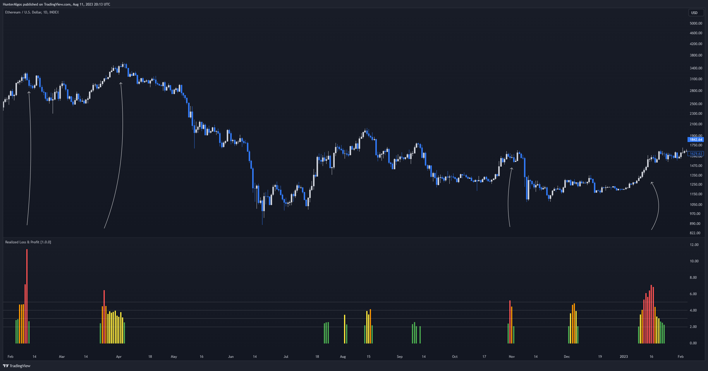 INDEX:ETHUSD Chart Image by BigBeluga