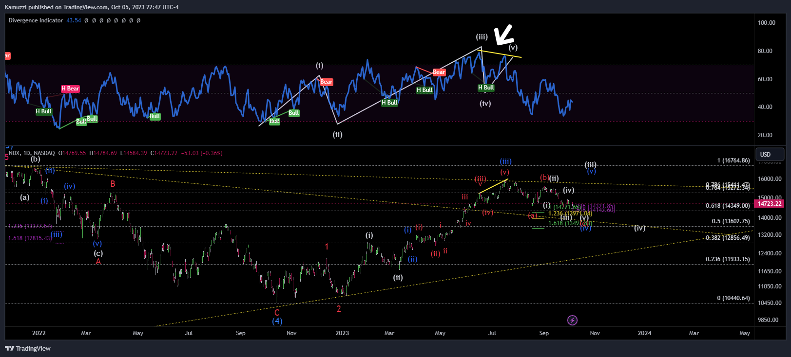NASDAQ_DLY:NDX Chart Image by CryptoHolix