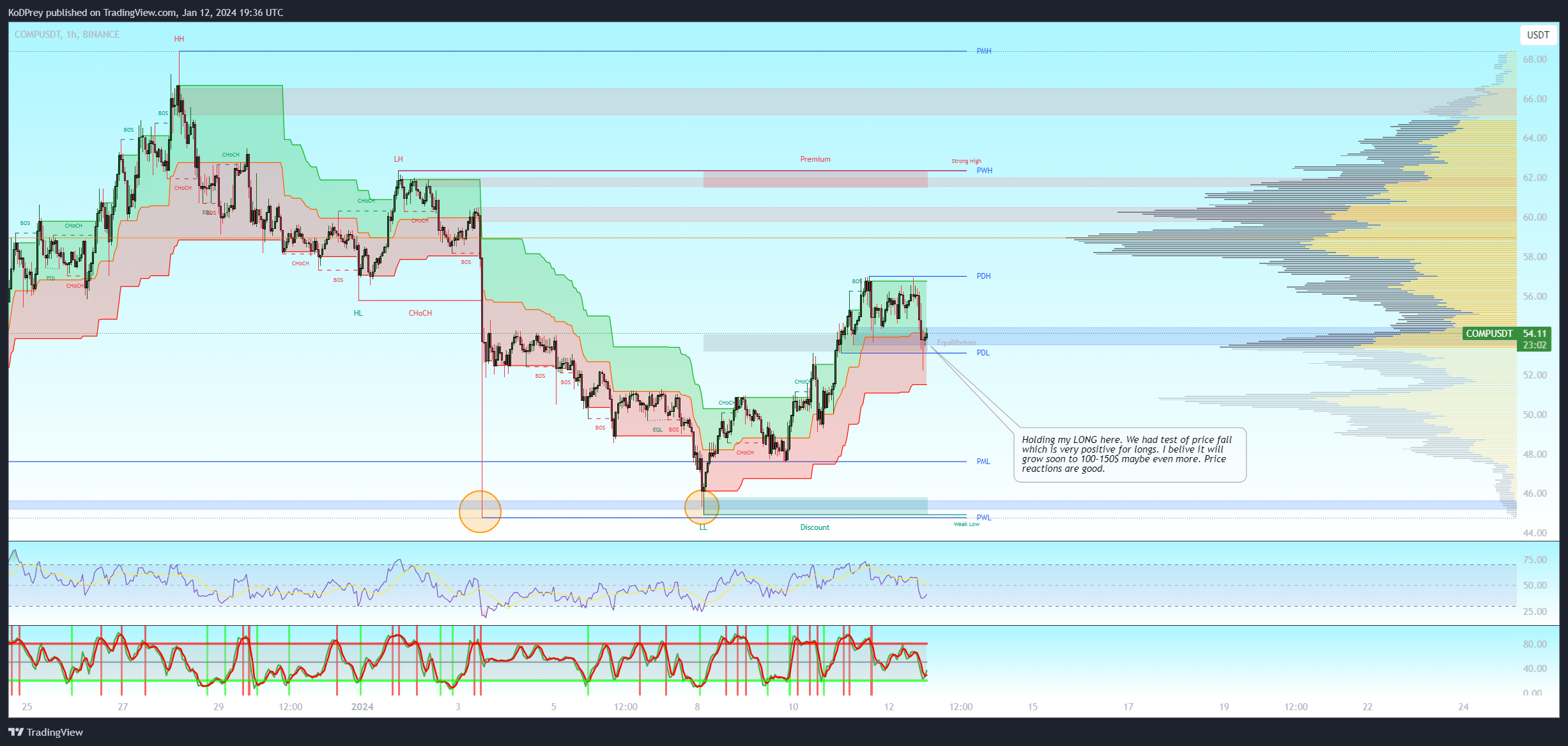 BINANCE:COMPUSDT Chart Image by KoDPrey