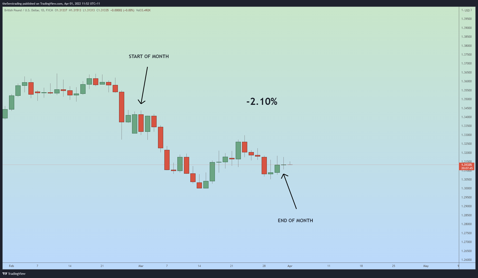 FX:GBPUSD Chart Image by the5erstrading