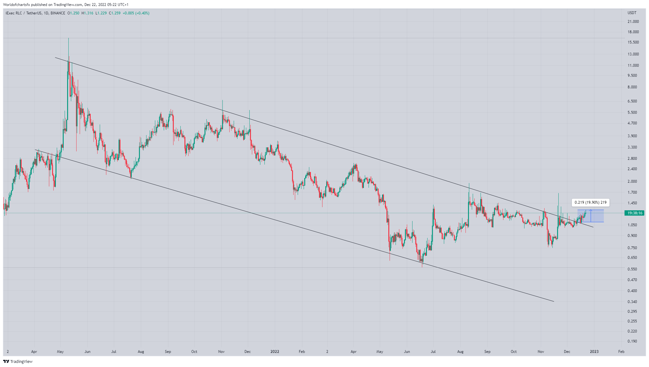 BINANCE:RLCUSDT Chart Image by Worldofchartsfx