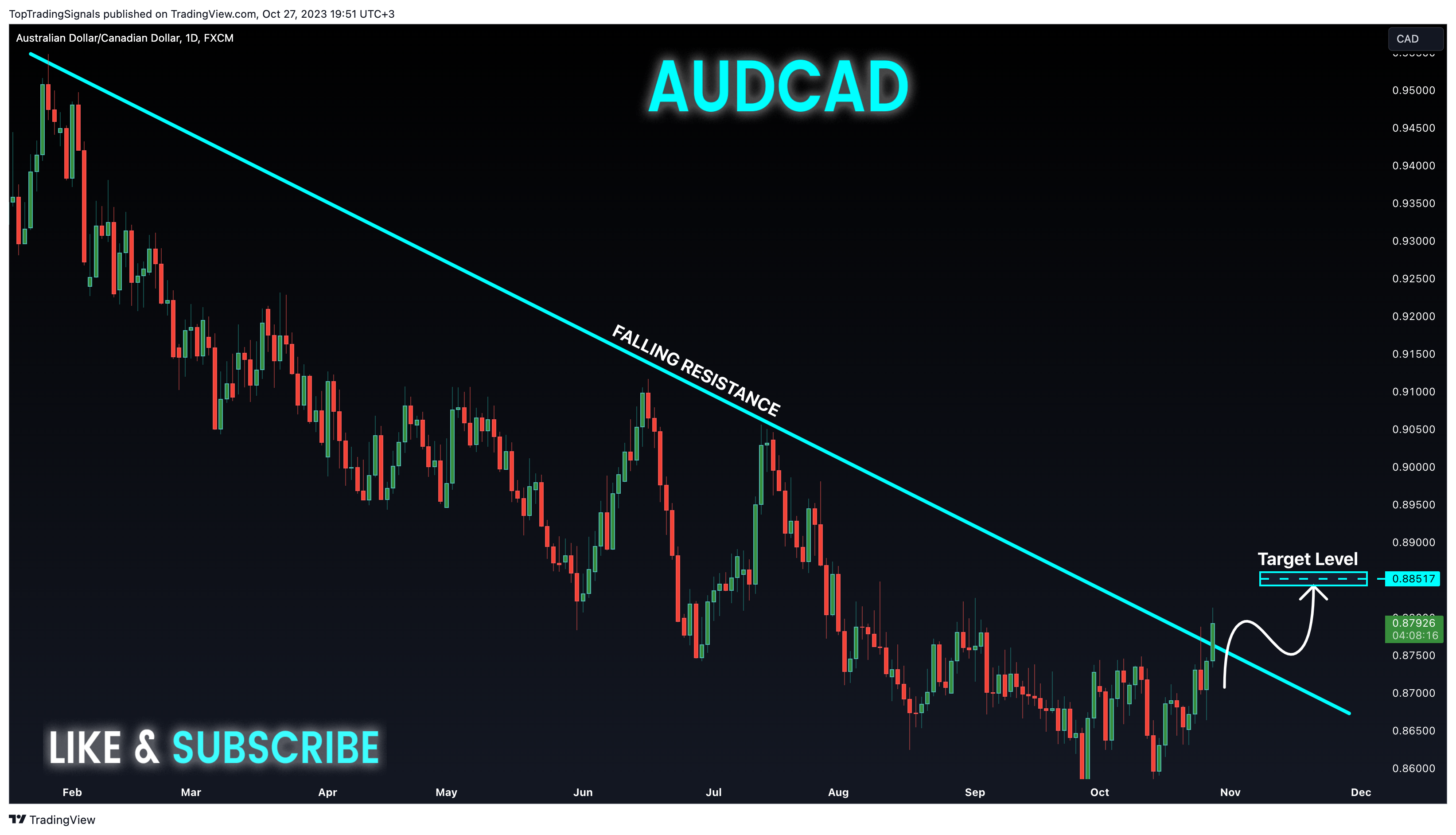 FX:AUDCAD Chart Image by TopTradingSignals