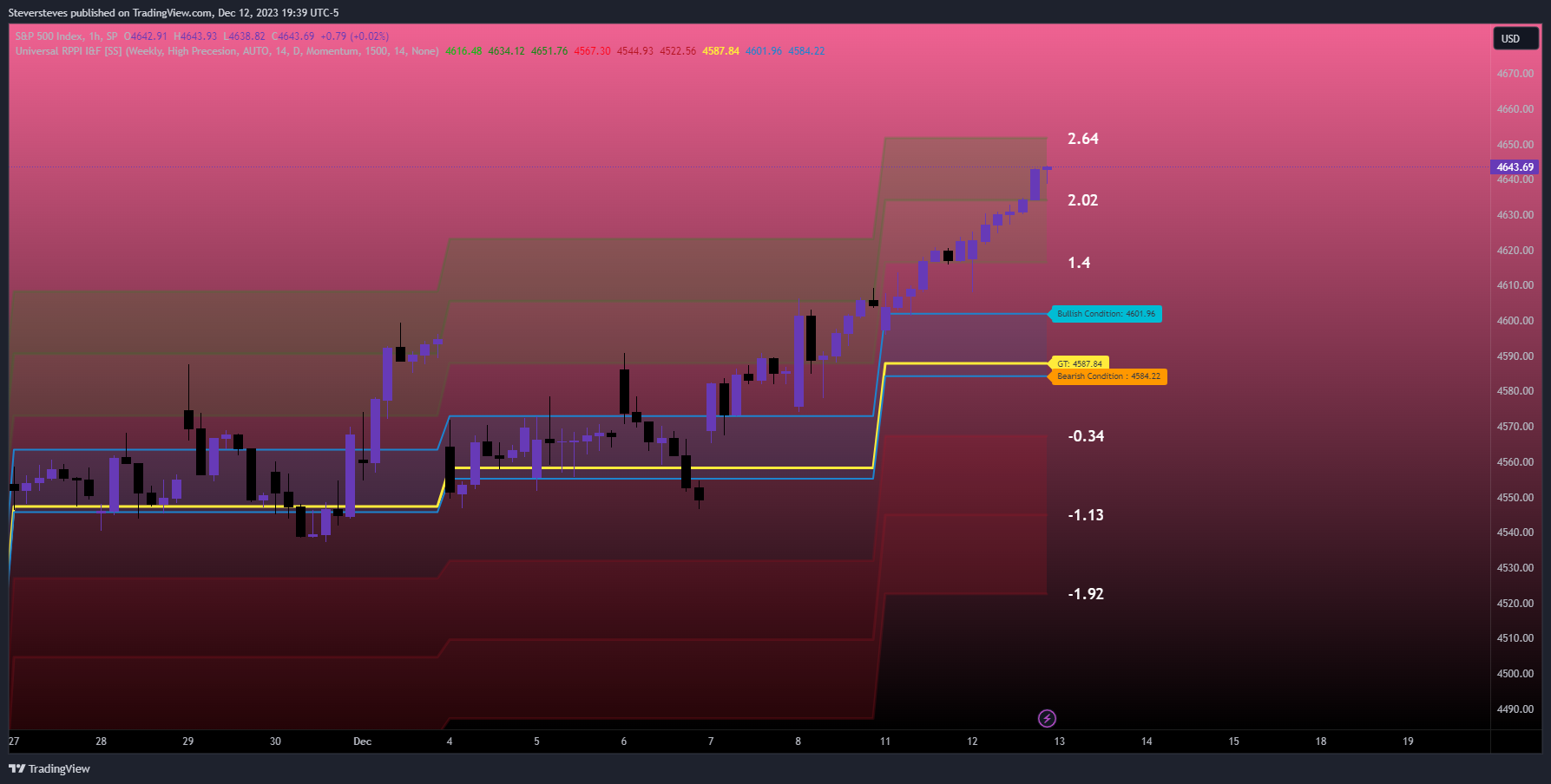 SP:SPX Chart Image by Steversteves