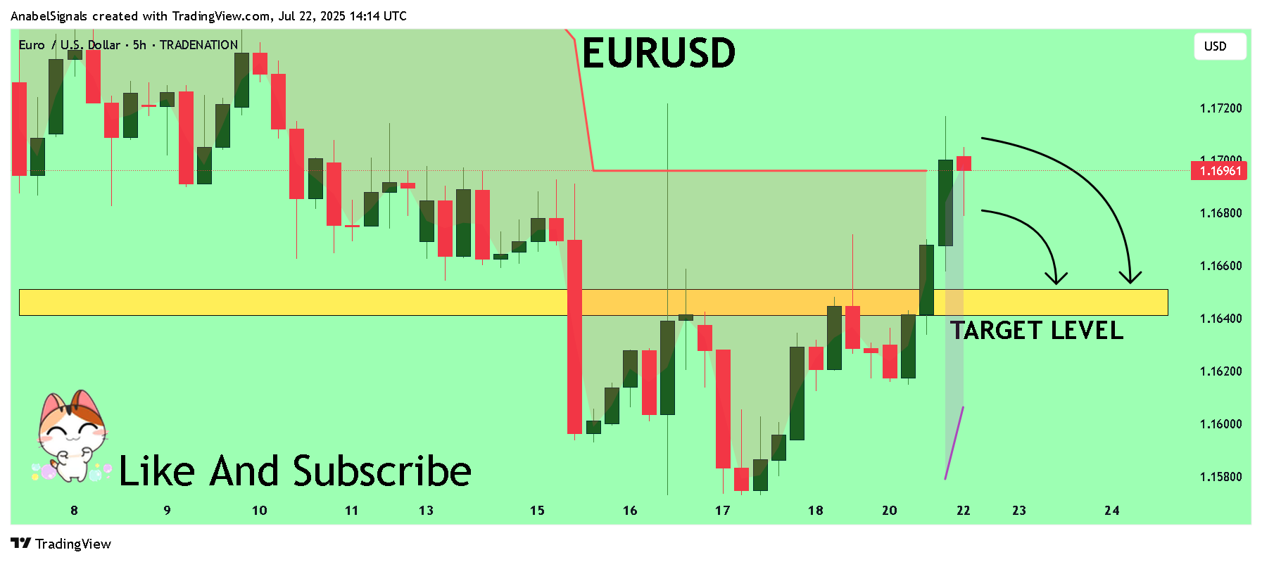 TRADENATION:EURUSD Chart Image by AnabelSignals