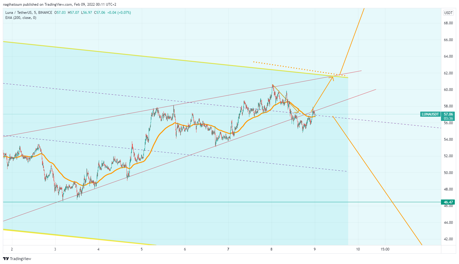 BINANCE:LUNAUSDT Chart Image by nagihatoum