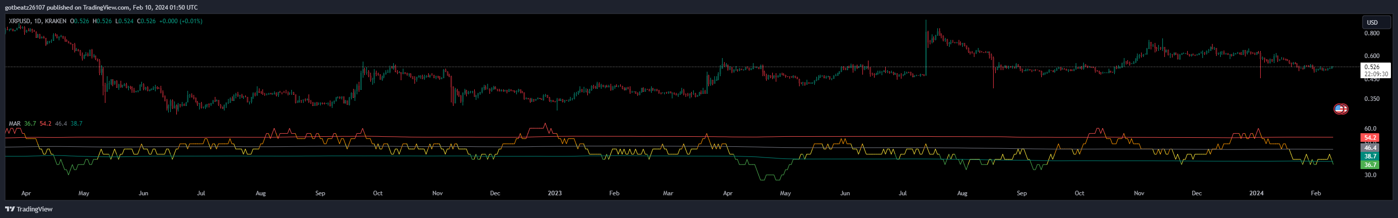 KRAKEN:XRPUSD Chart Image by mezor13