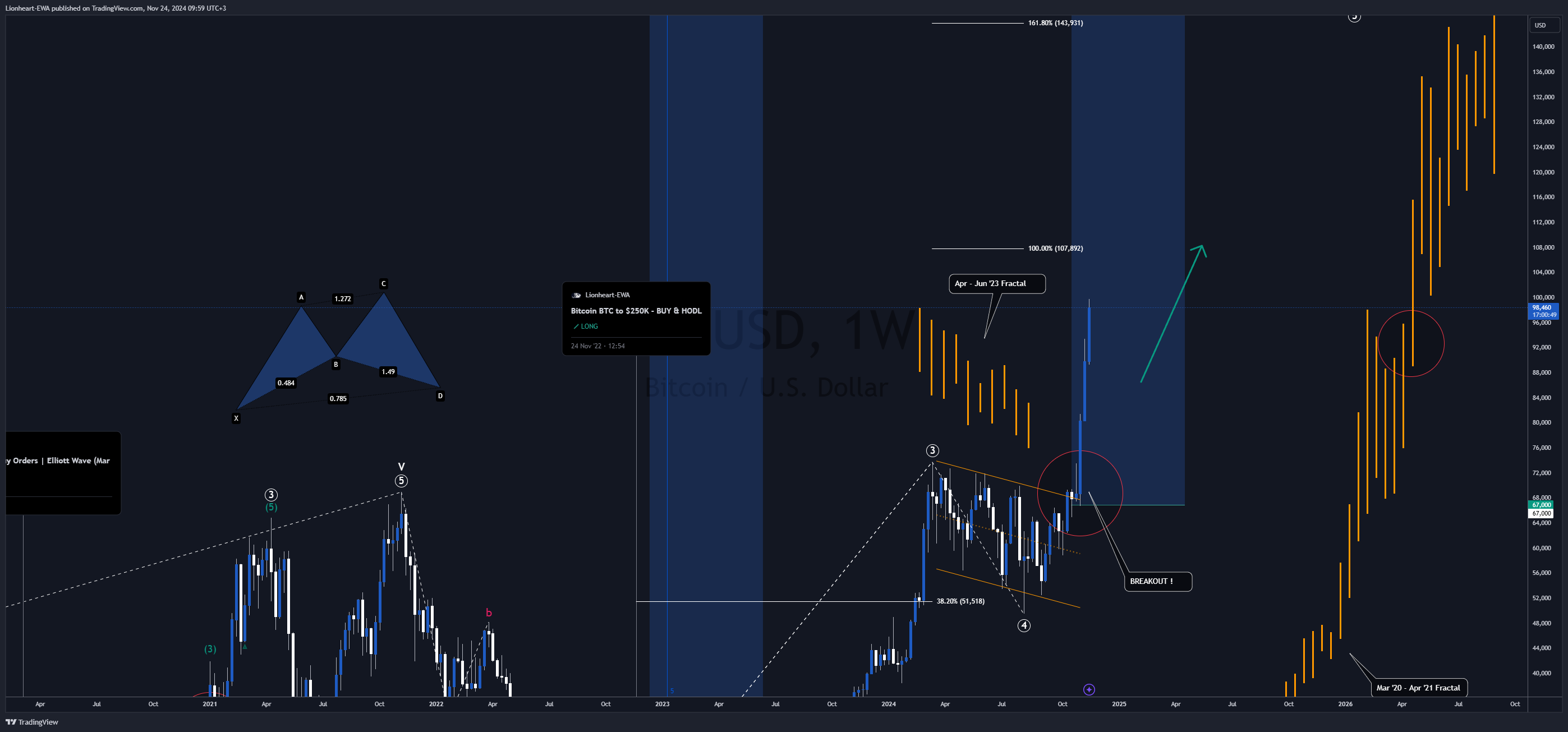 BITSTAMP:BTCUSD Chart Image by EW4X