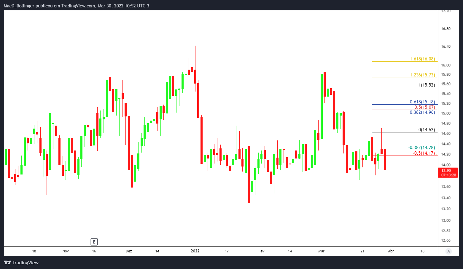 BMFBOVESPA:SOJA3 Chart Image by MacD_Bollinger